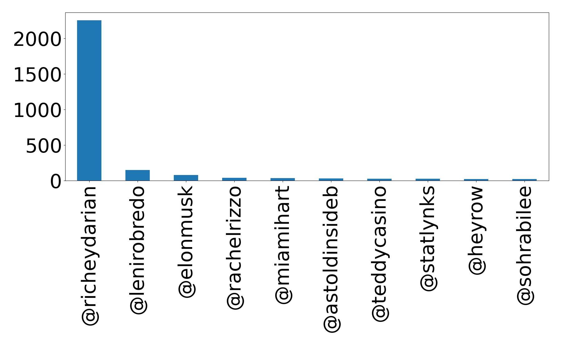 Top mentions