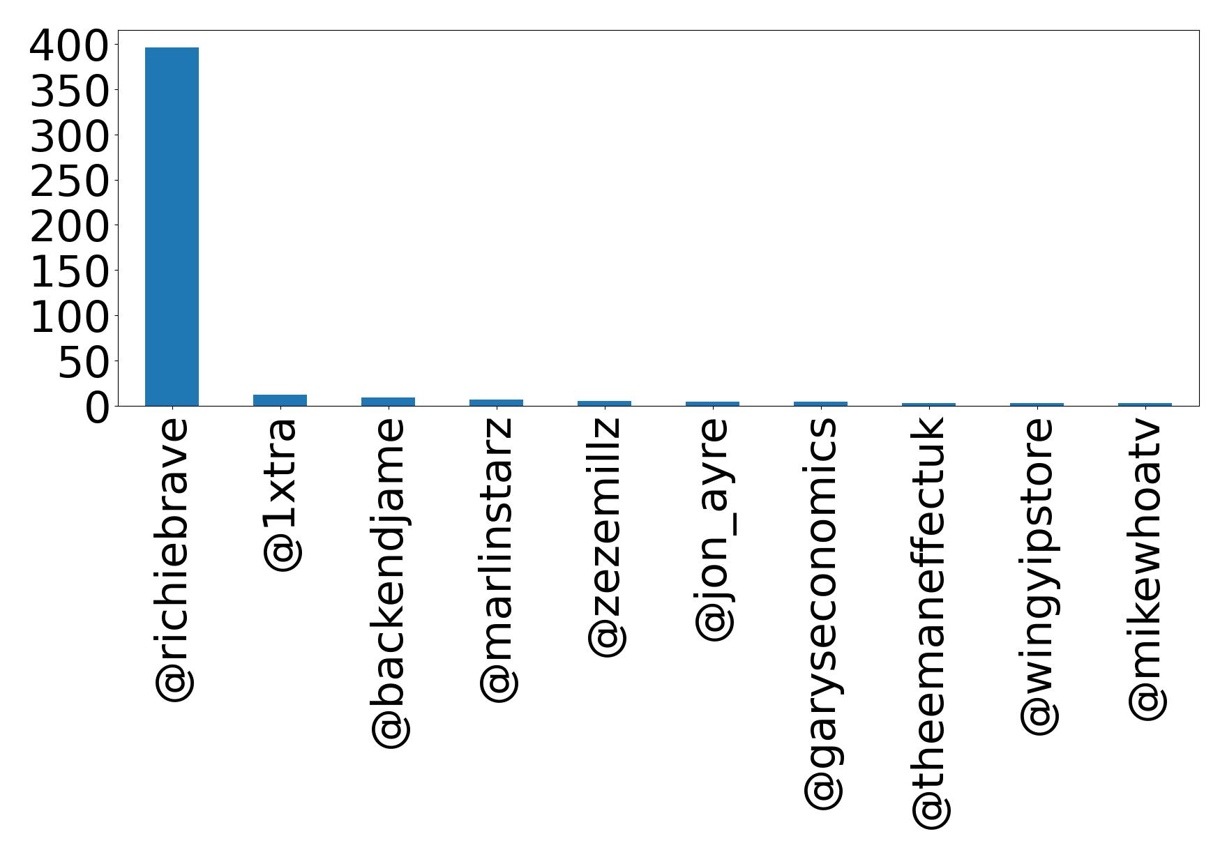 Top mention