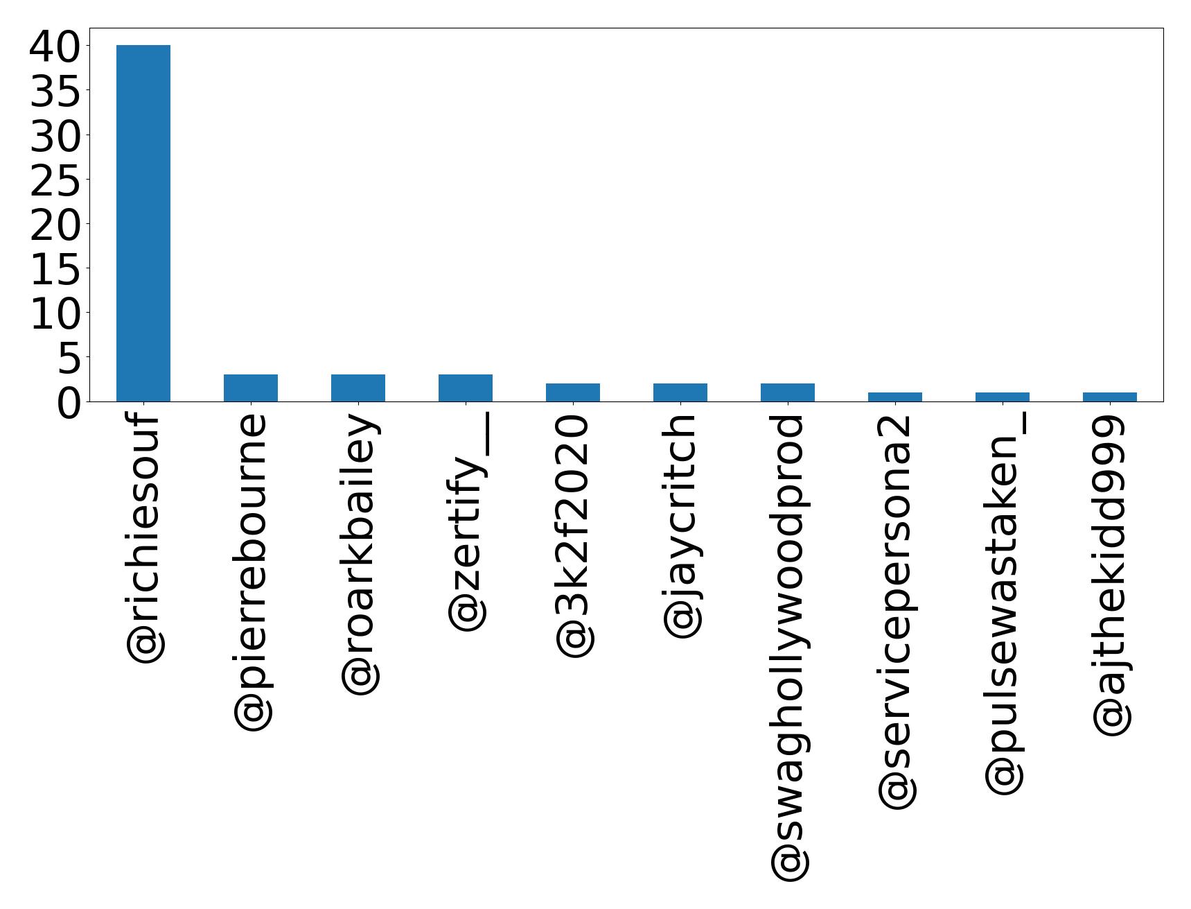 Top mention