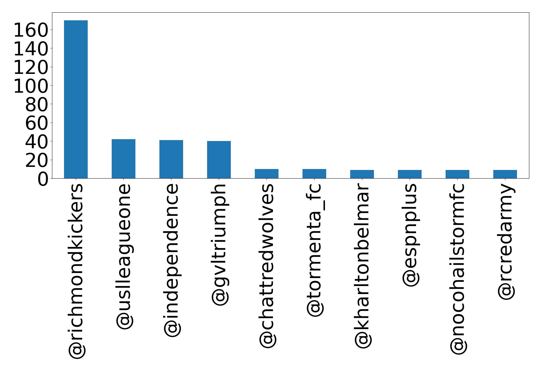 Top mentions