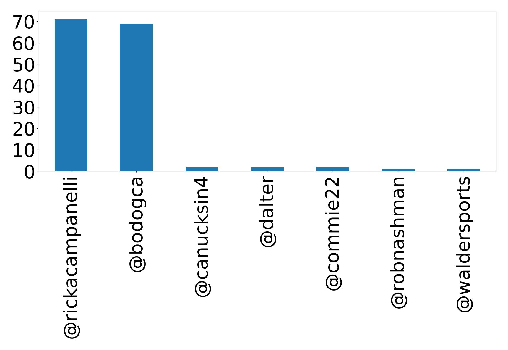 Top mentions