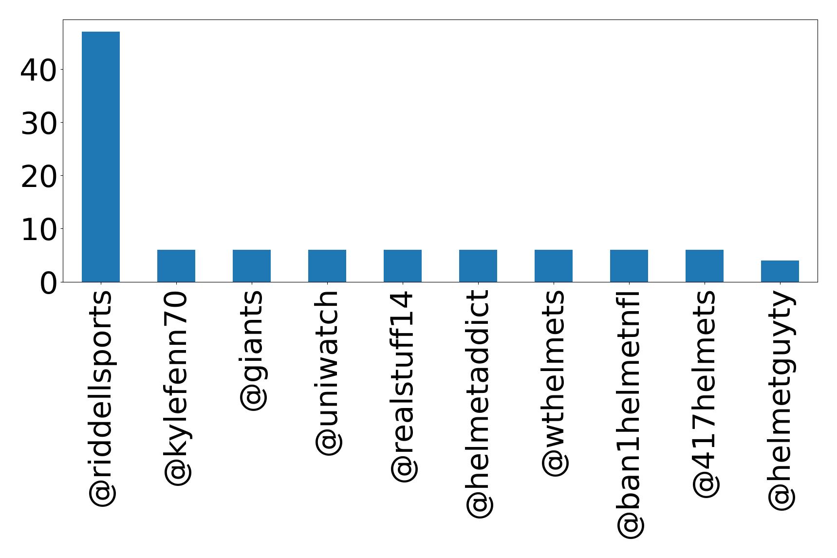 Top mentions