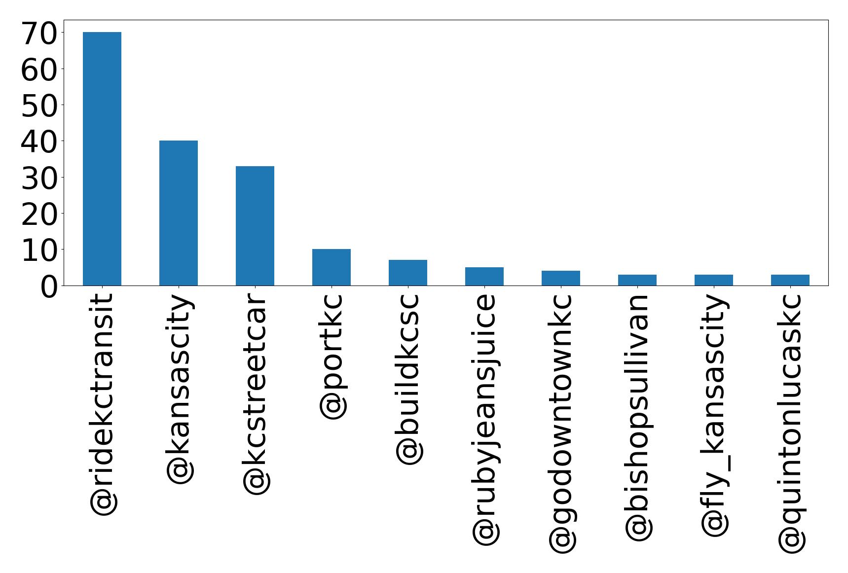 Top mentions