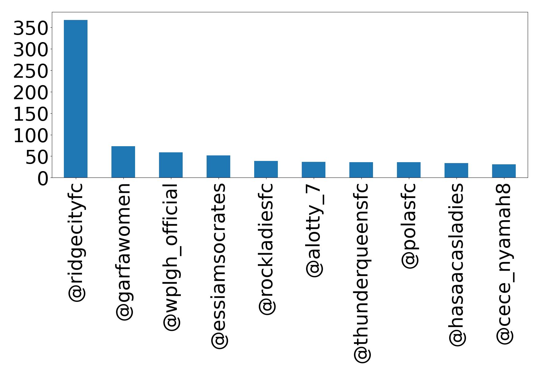 Top mentions