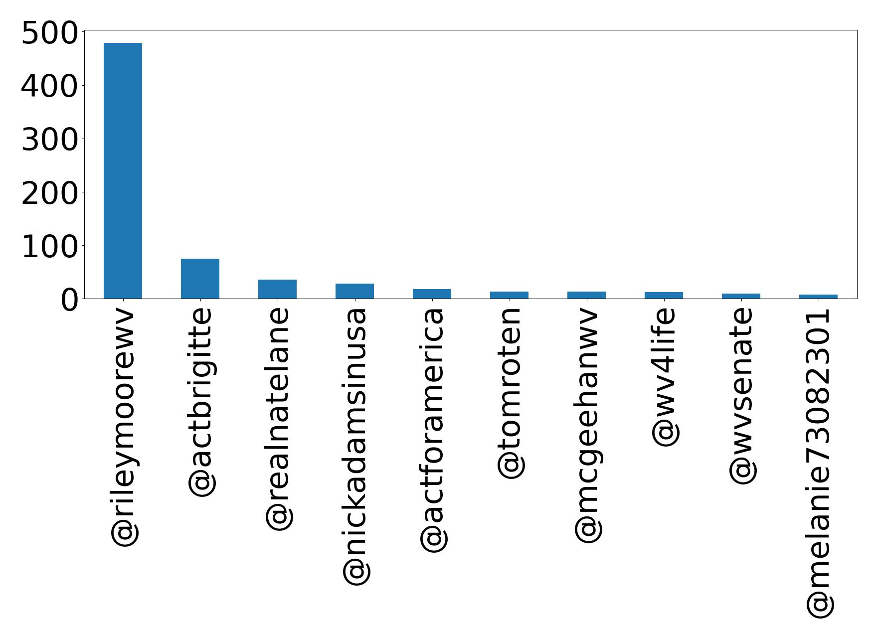 Top mention