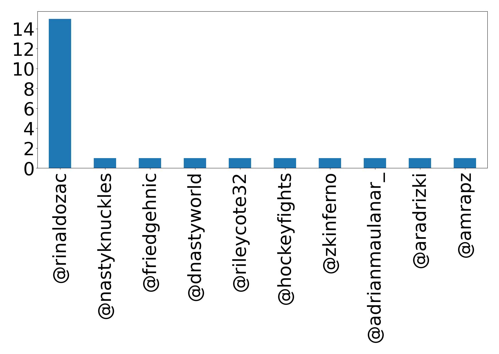 Top mentions