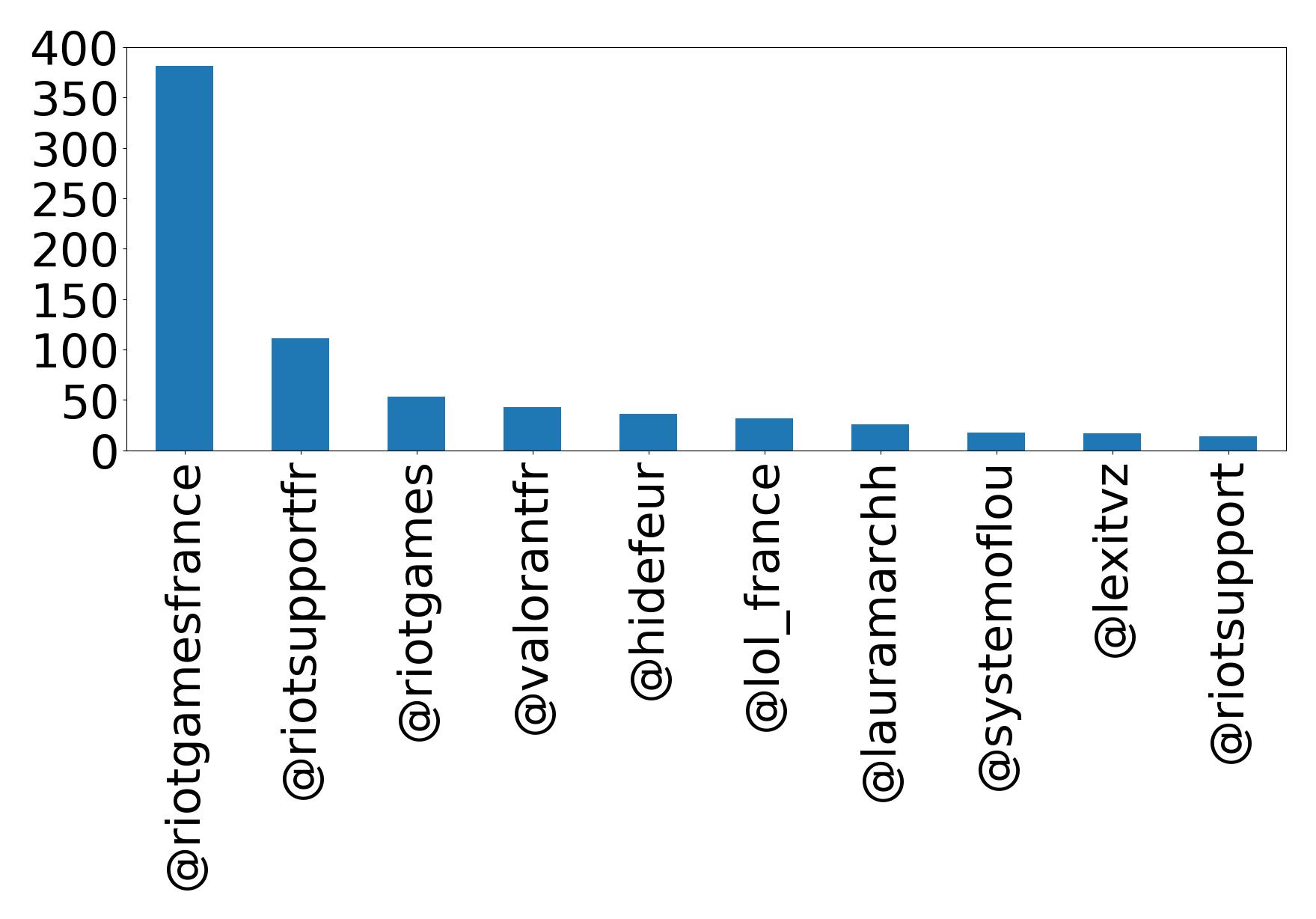 Top mentions