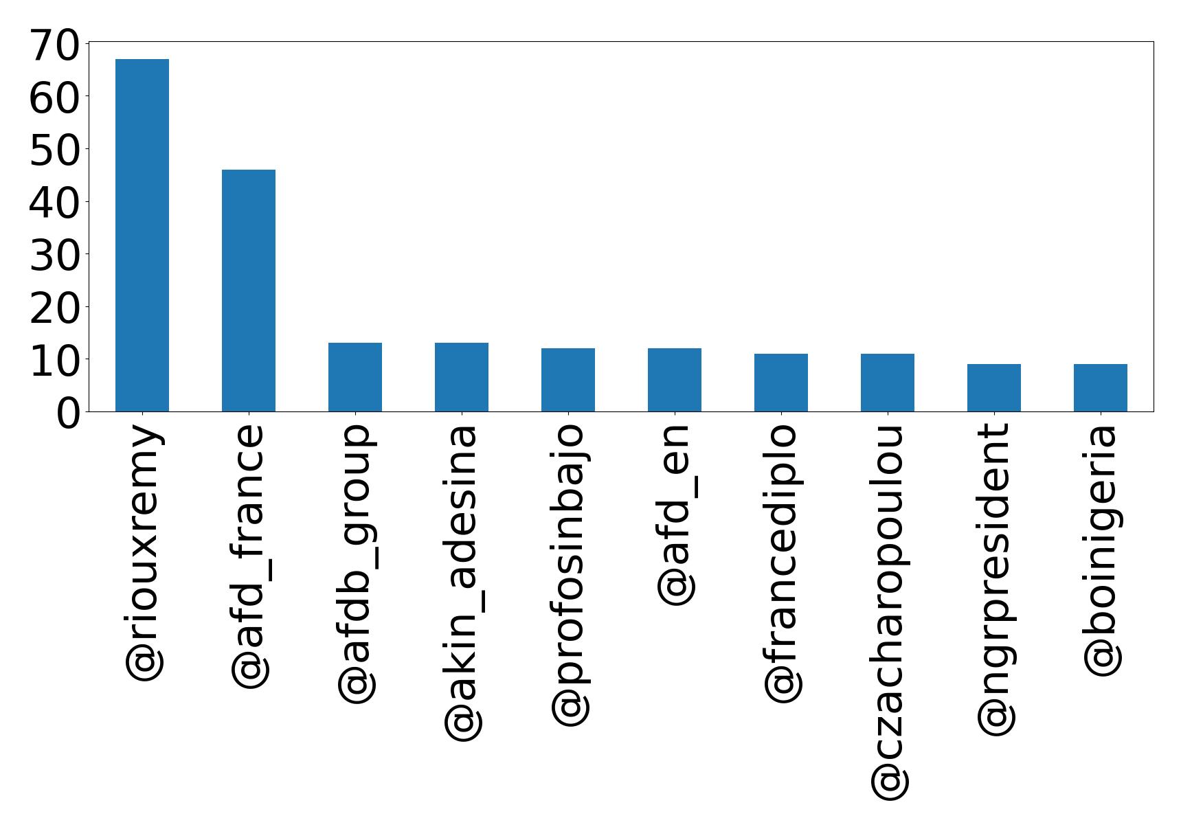 Top mentions
