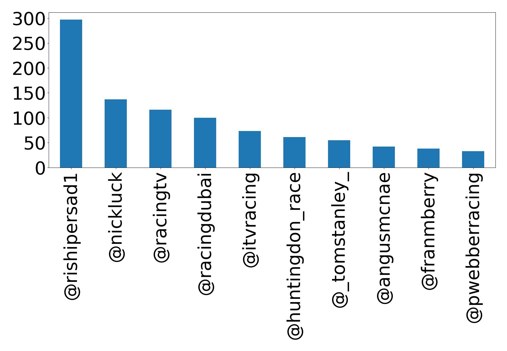 Top mentions
