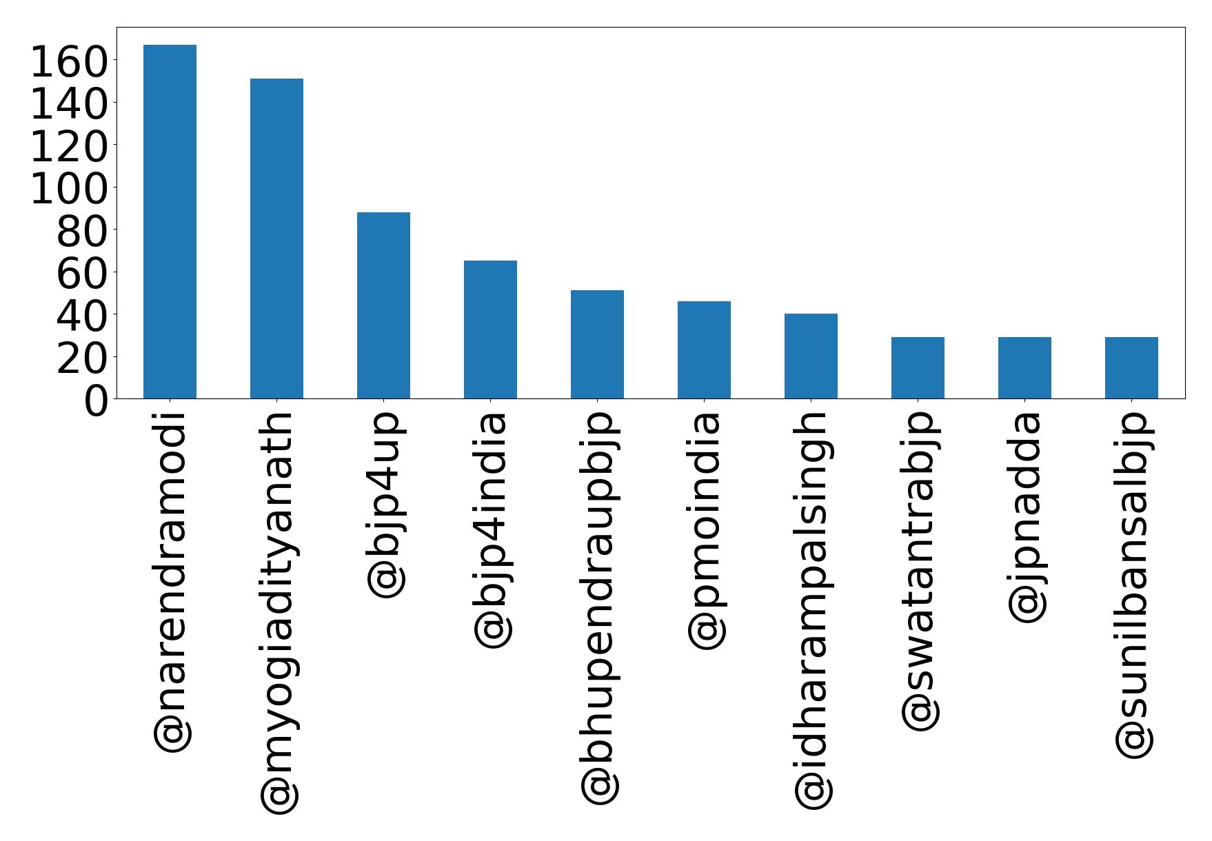 Top mentions