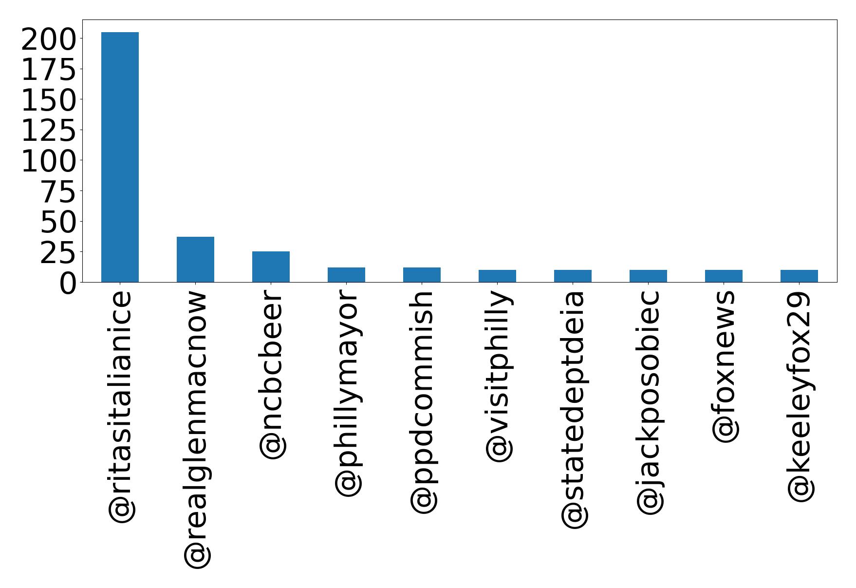 Top mentions