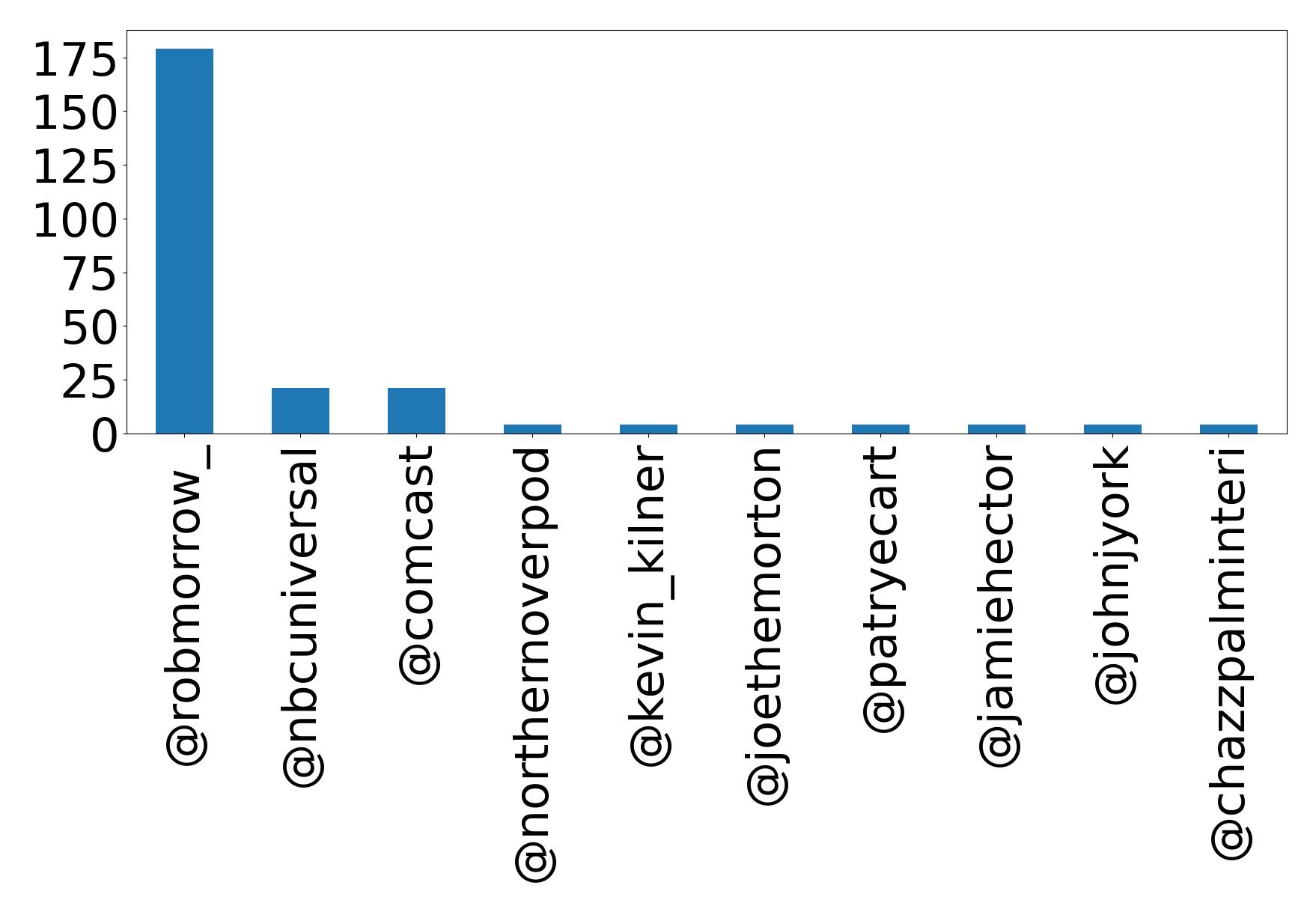 Top mentions