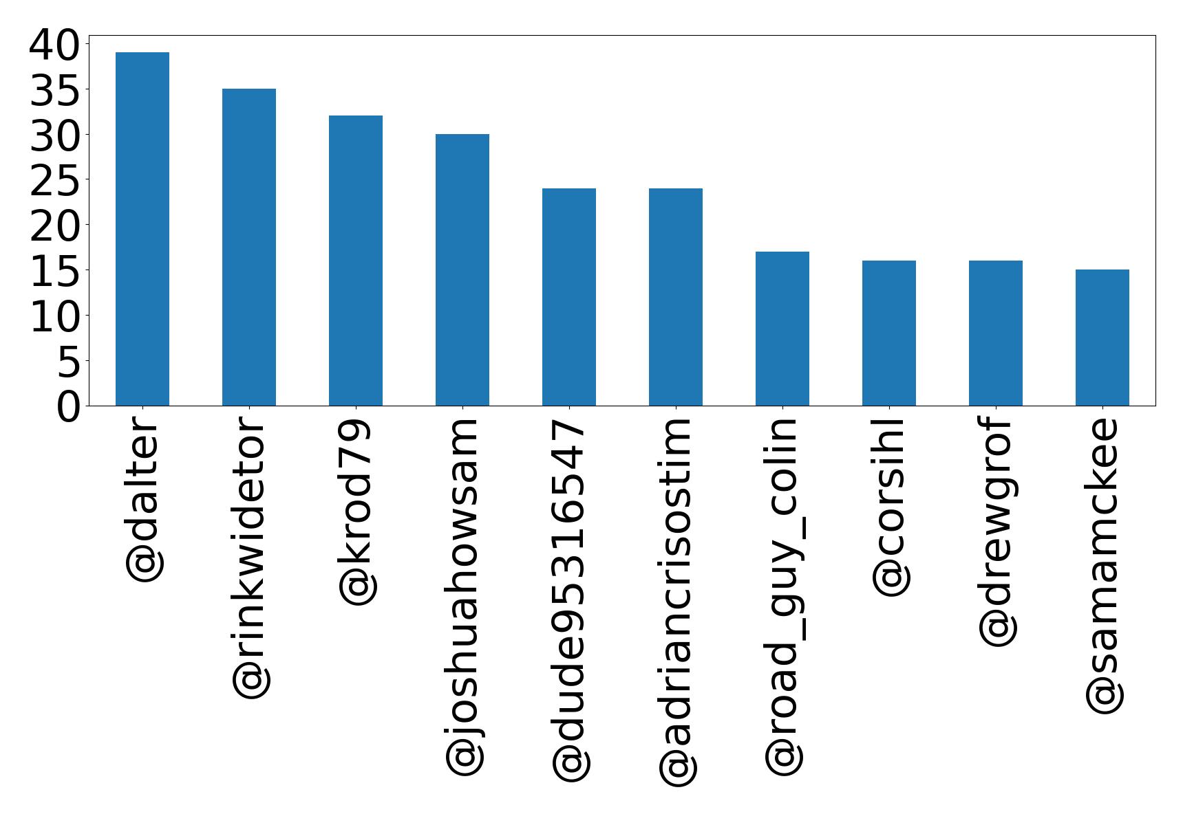 Top mentions