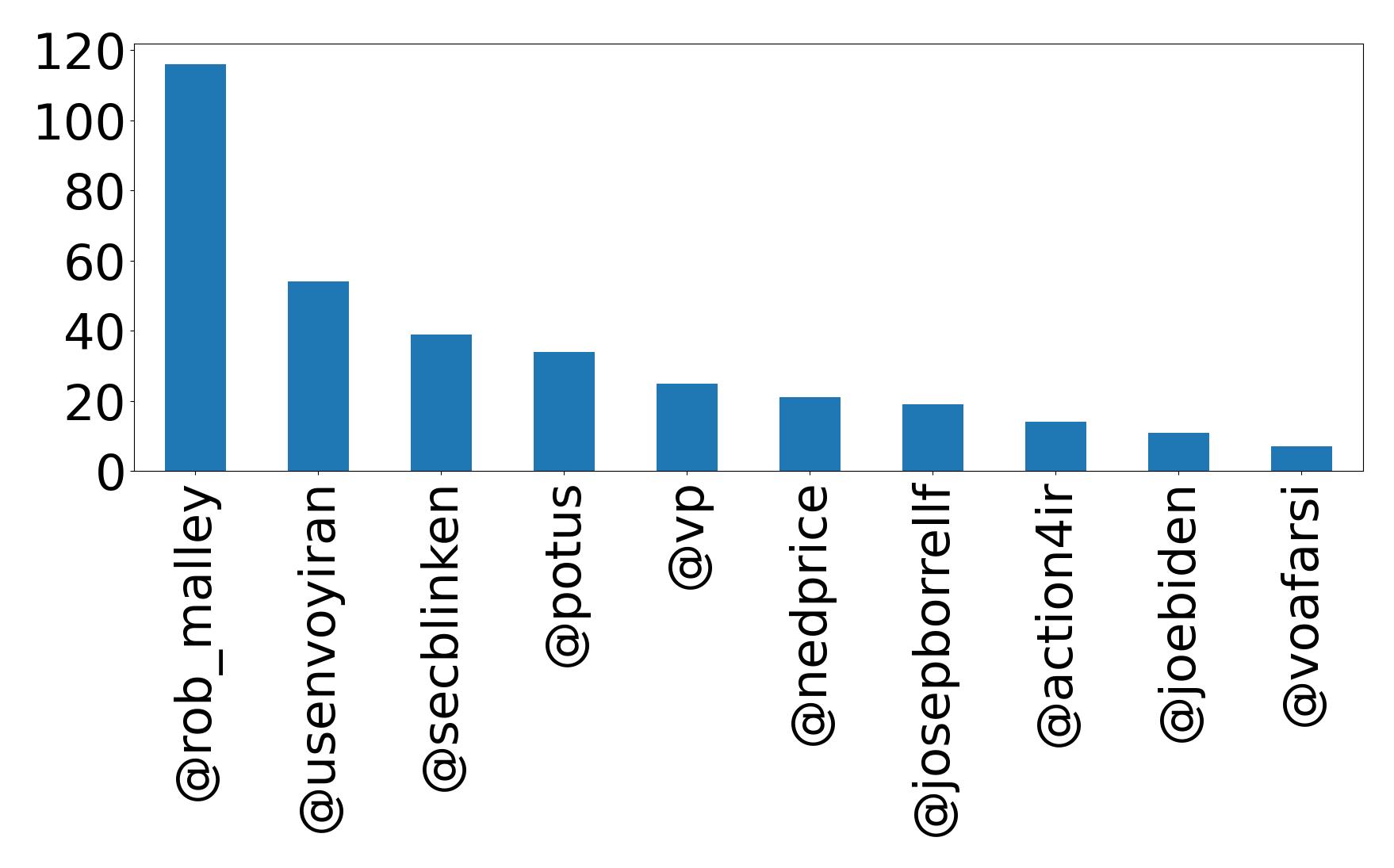 Top mentions