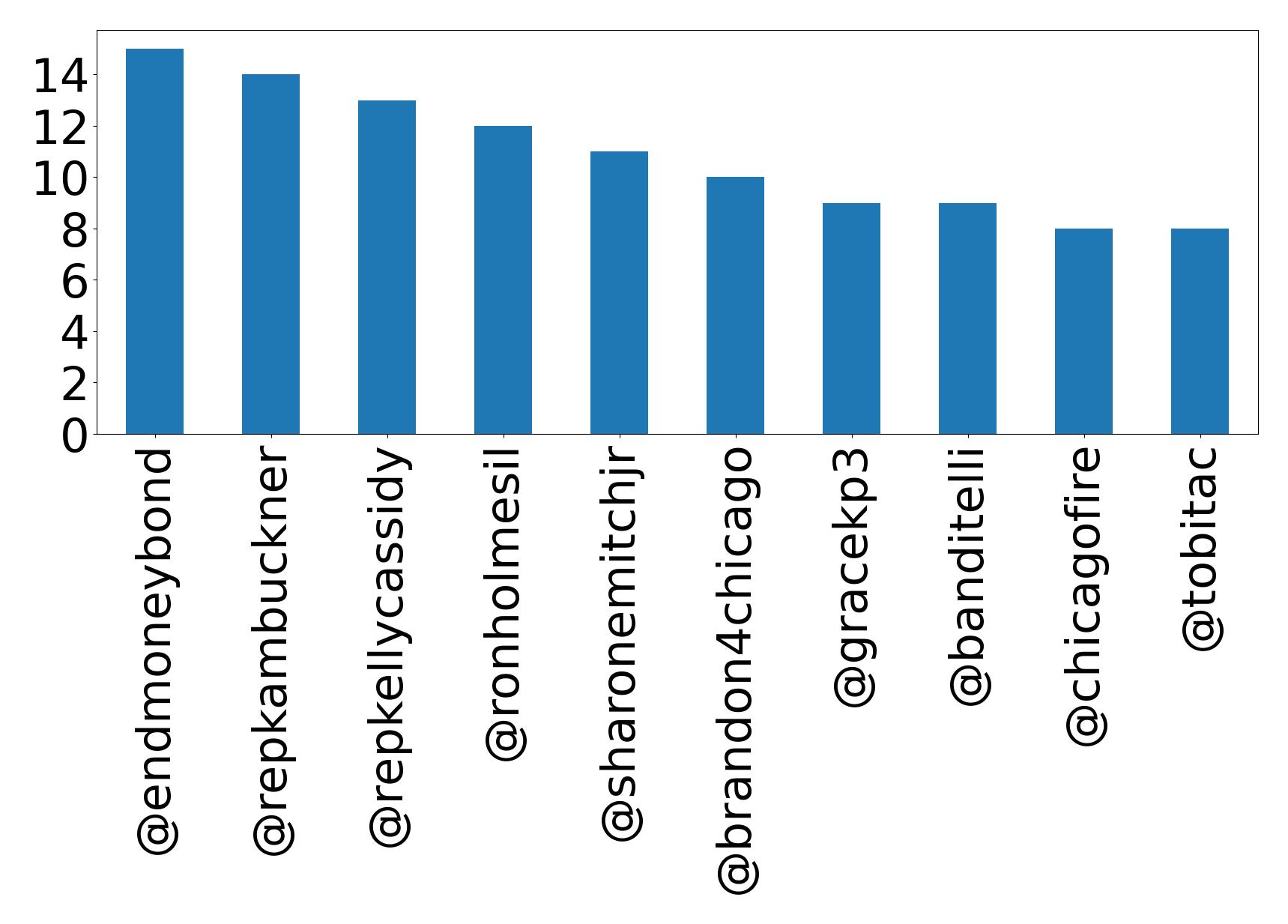 Top mentions