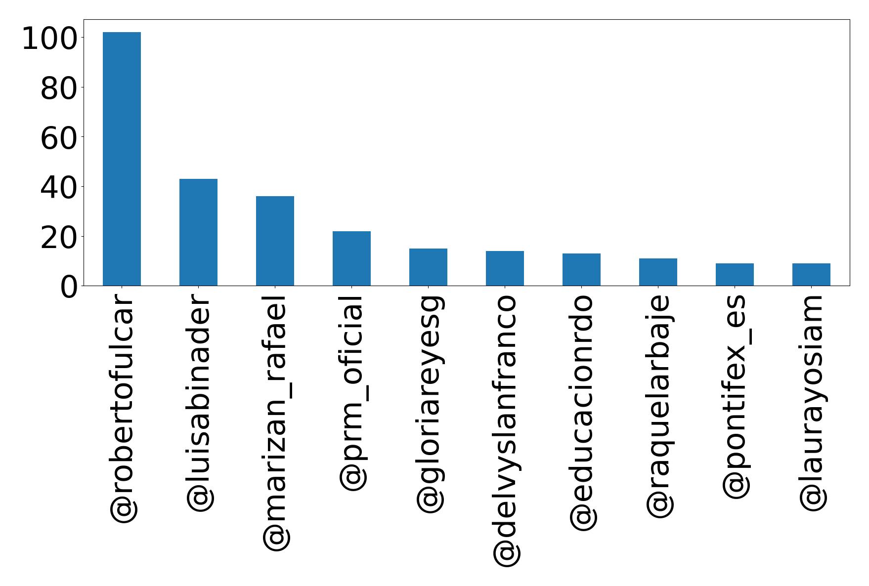 Top mention