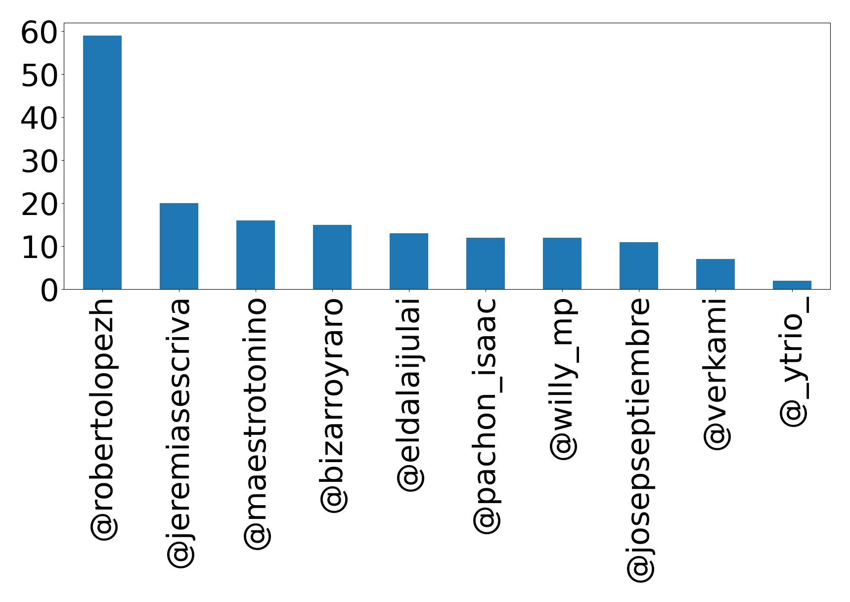 Top mentions