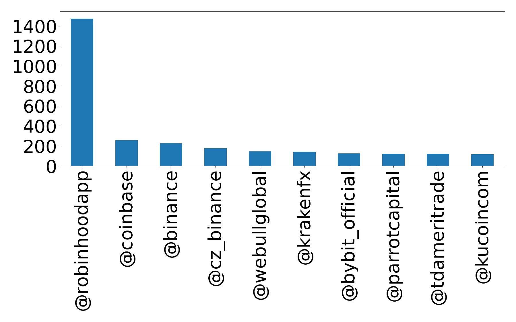 Top mentions