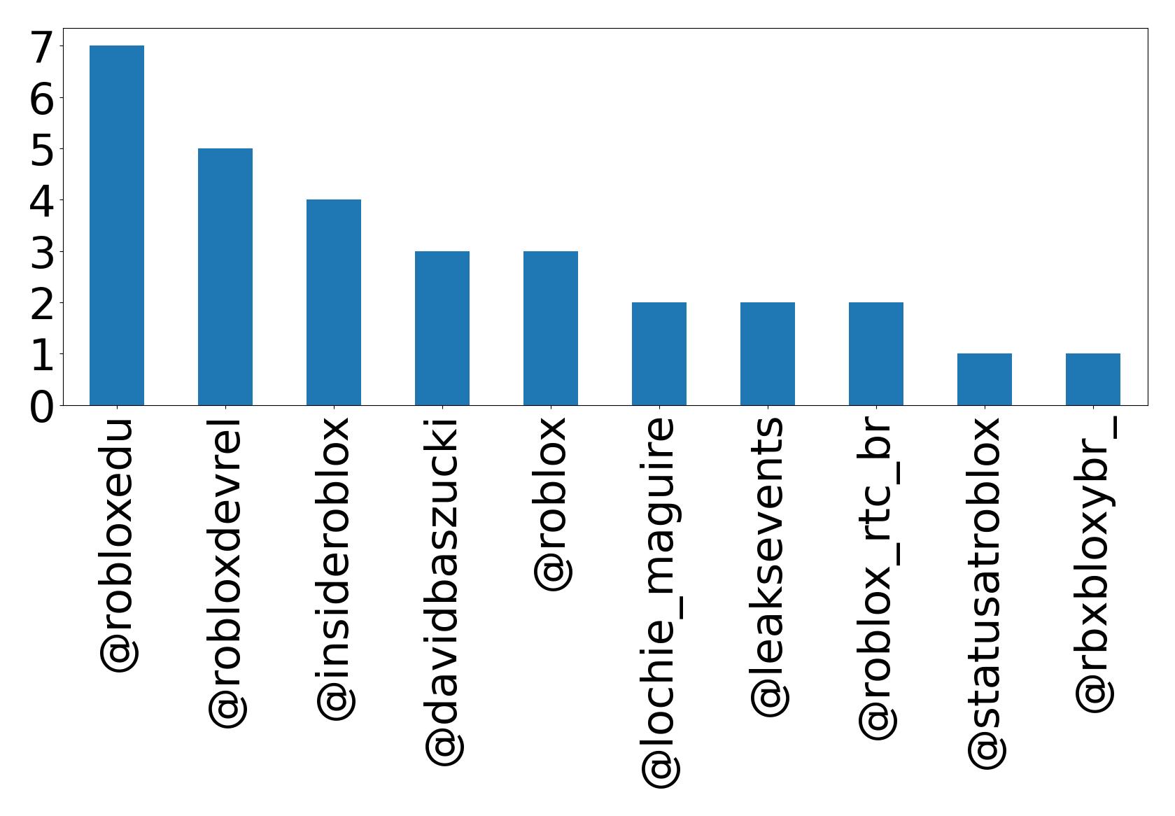 Top mention