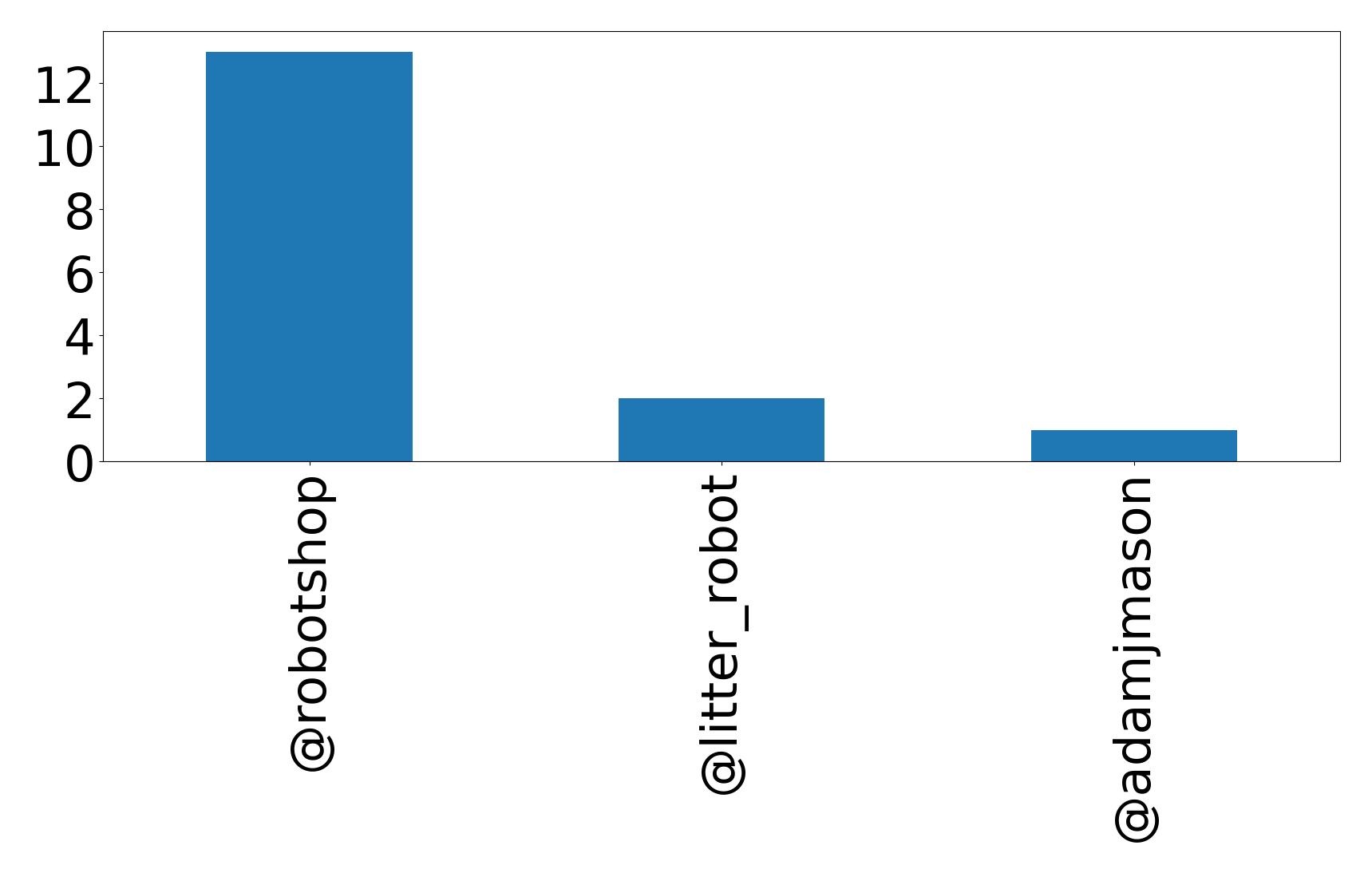 Top mentions