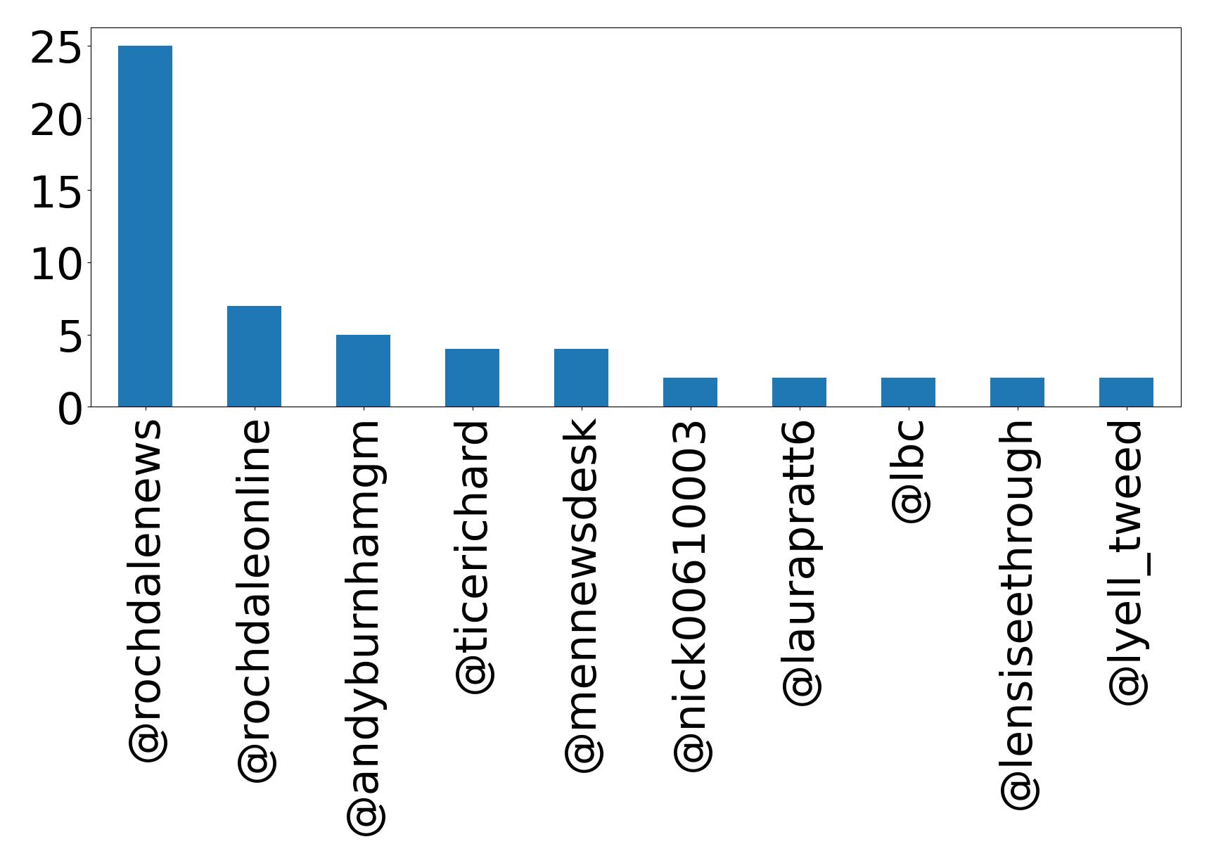 Top mention