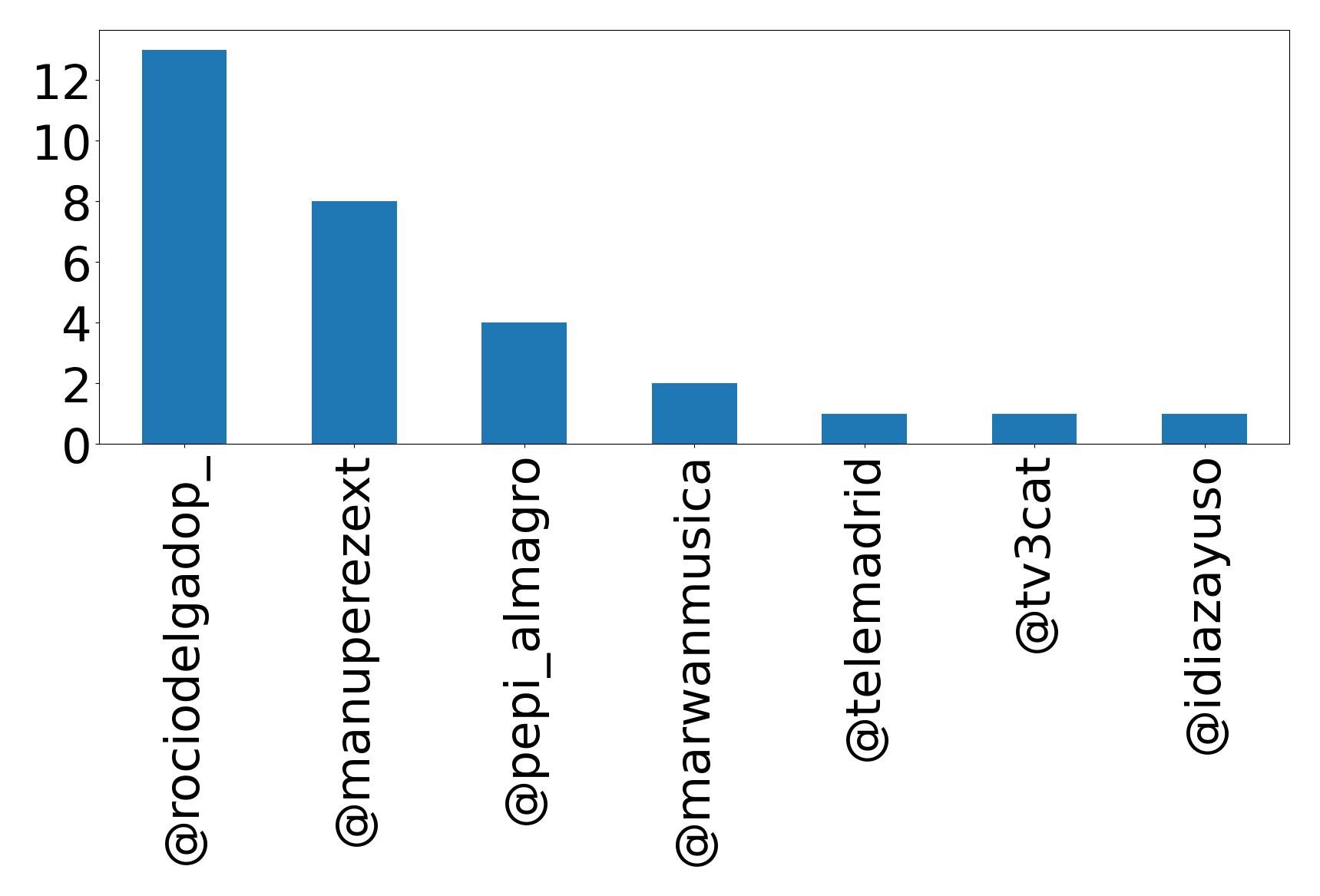Top mentions