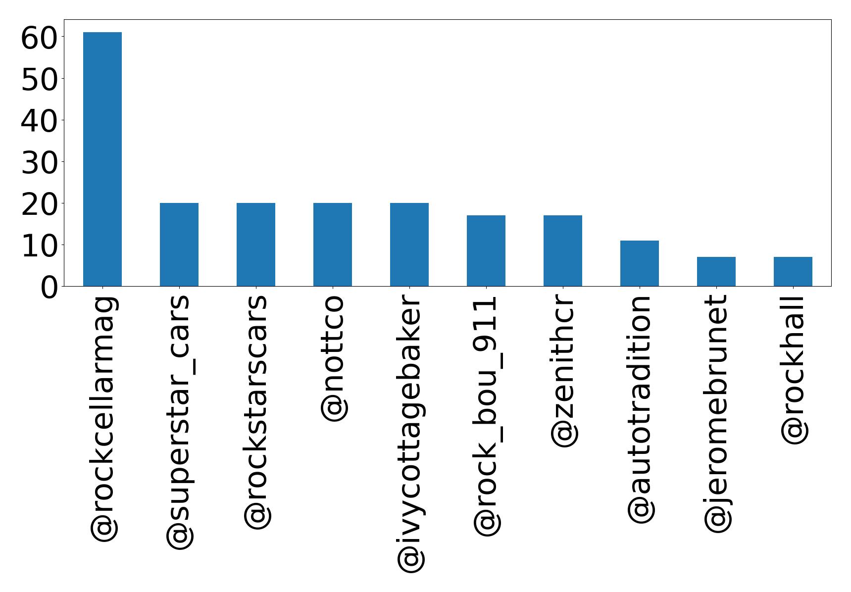 Top mention