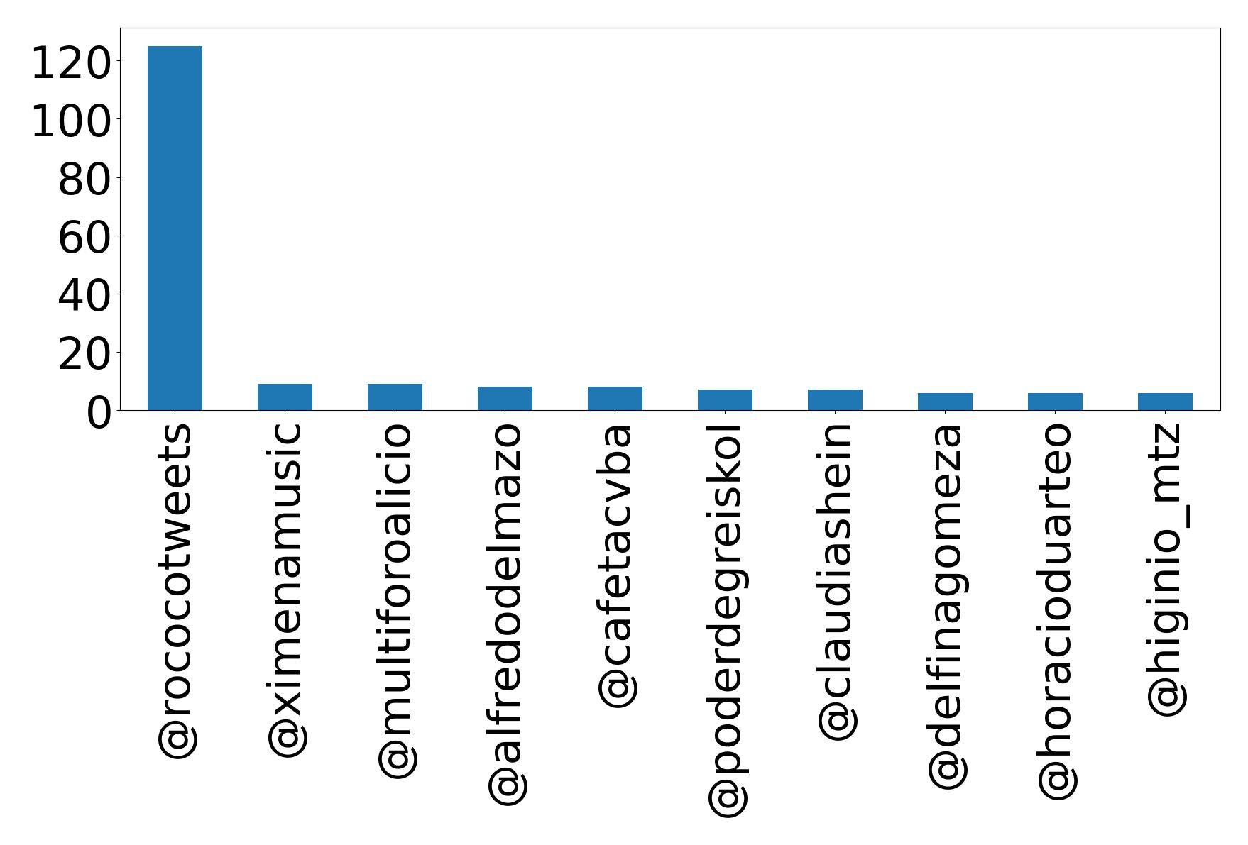 Top mentions
