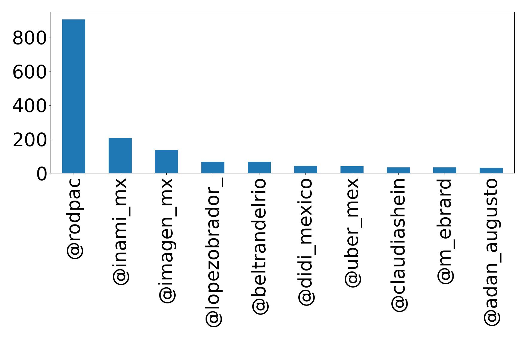 Top mentions