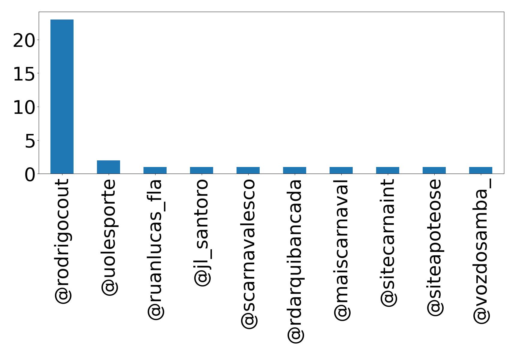 Top mention