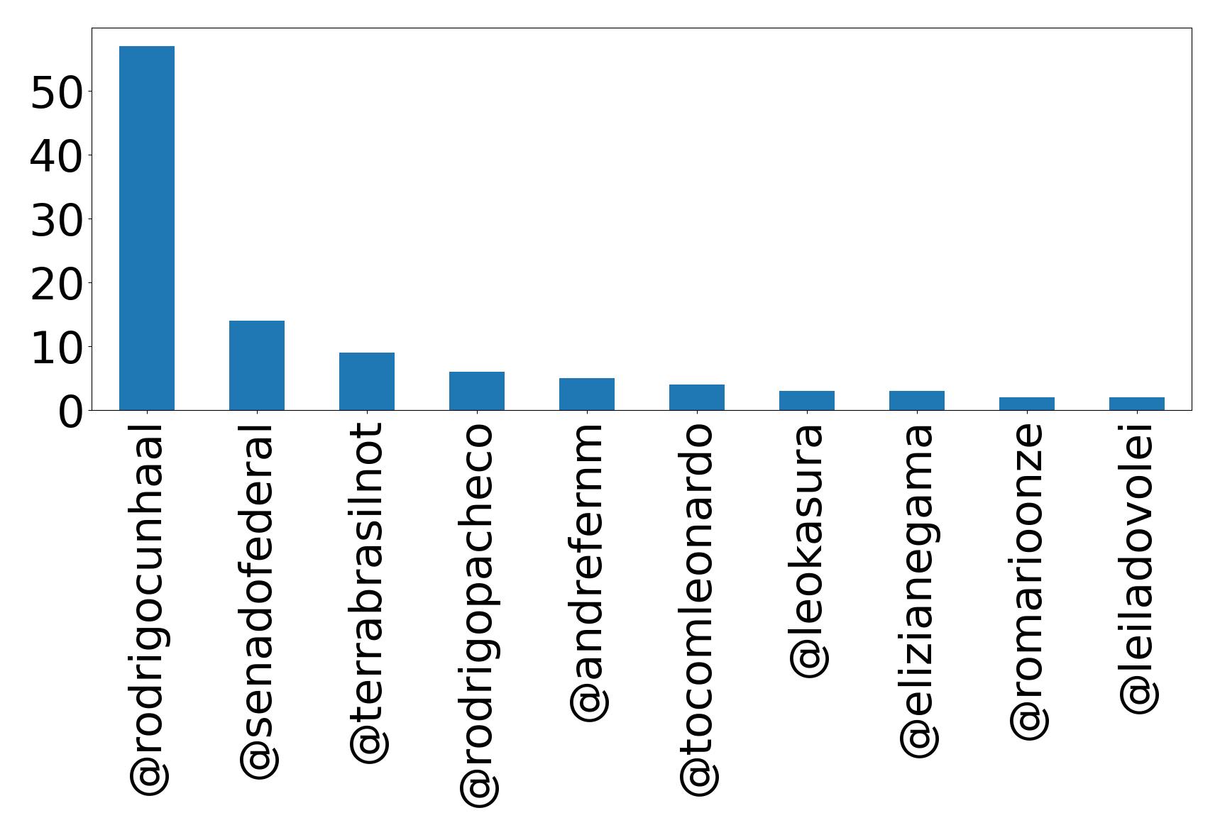 Top mentions