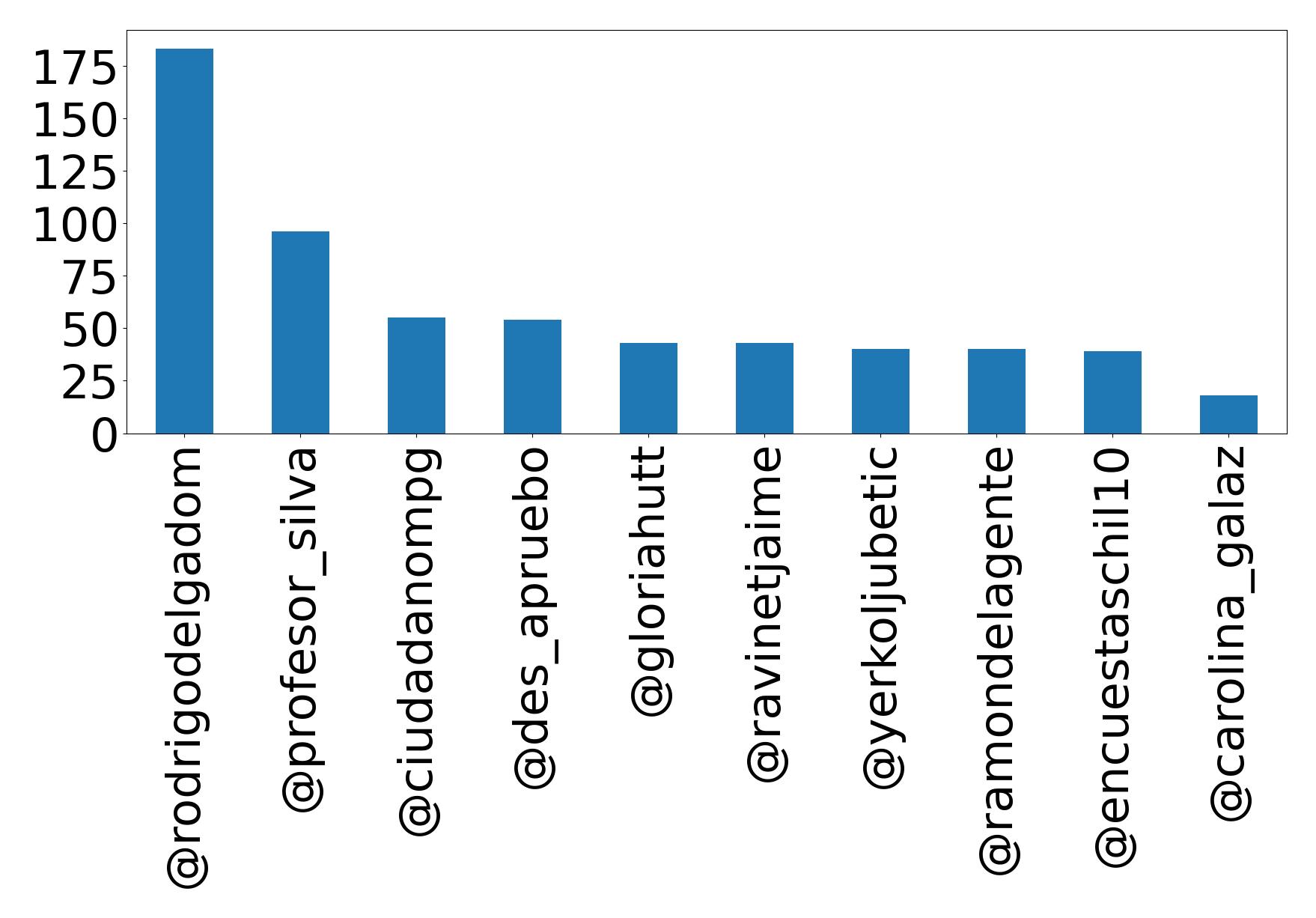 Top mention