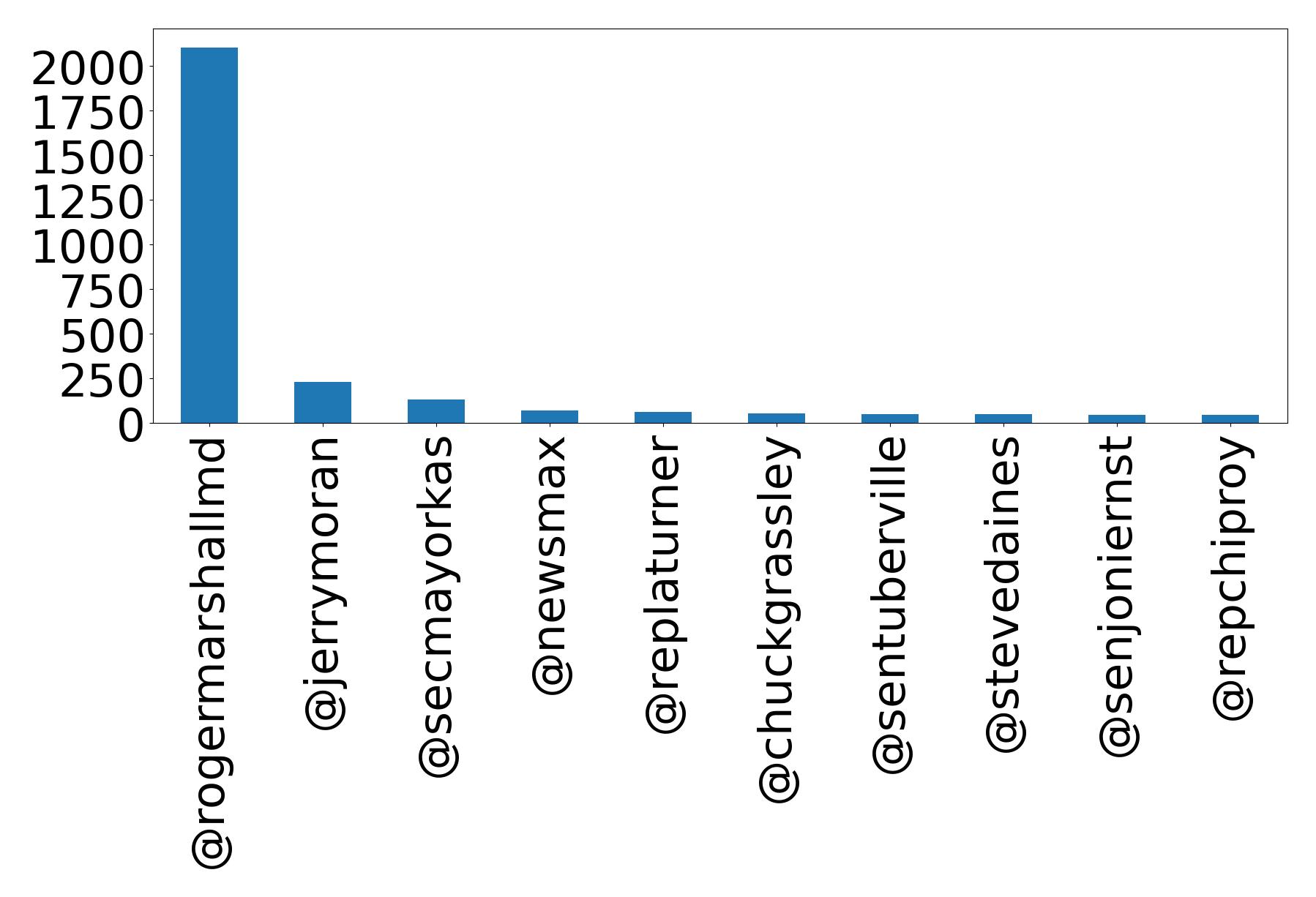 Top mentions