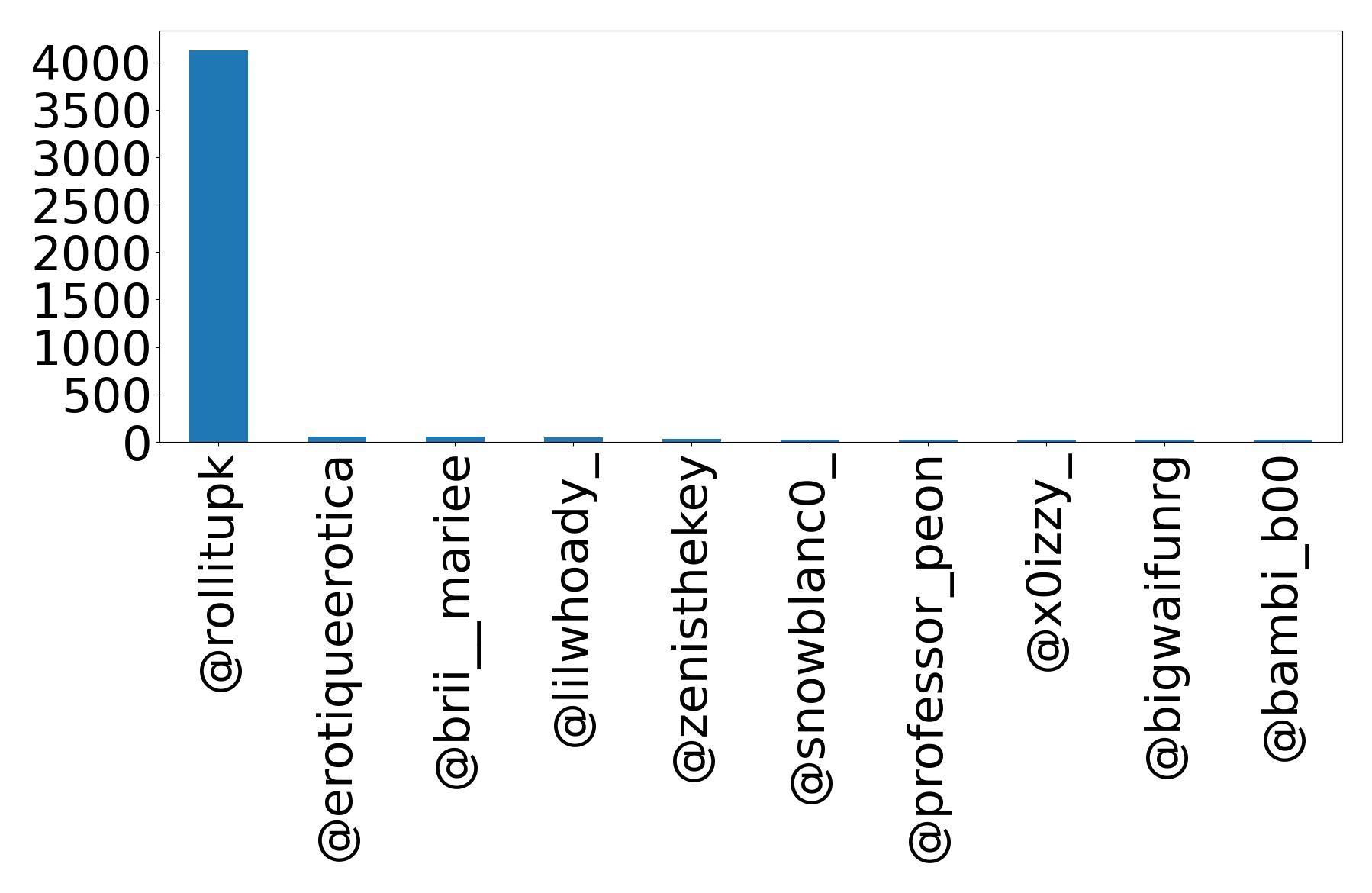 Top mentions