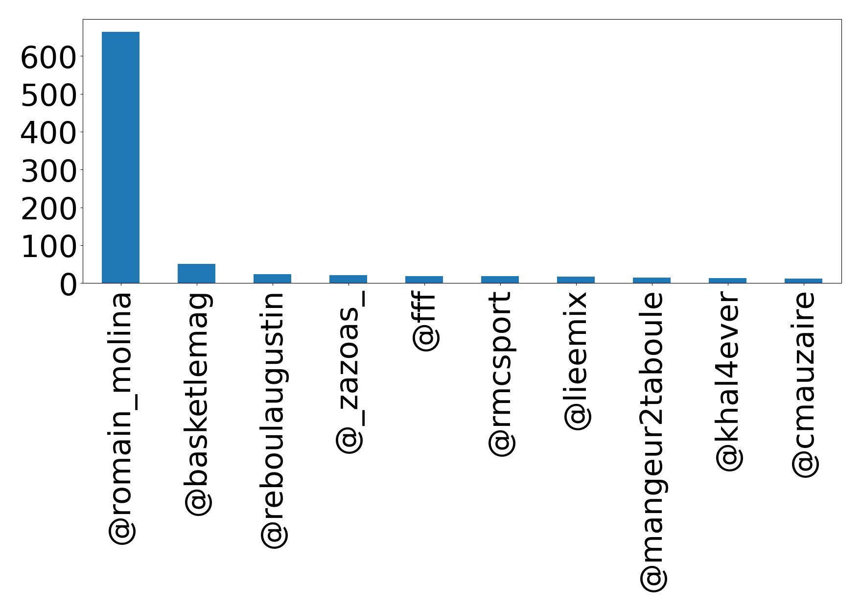Top mention