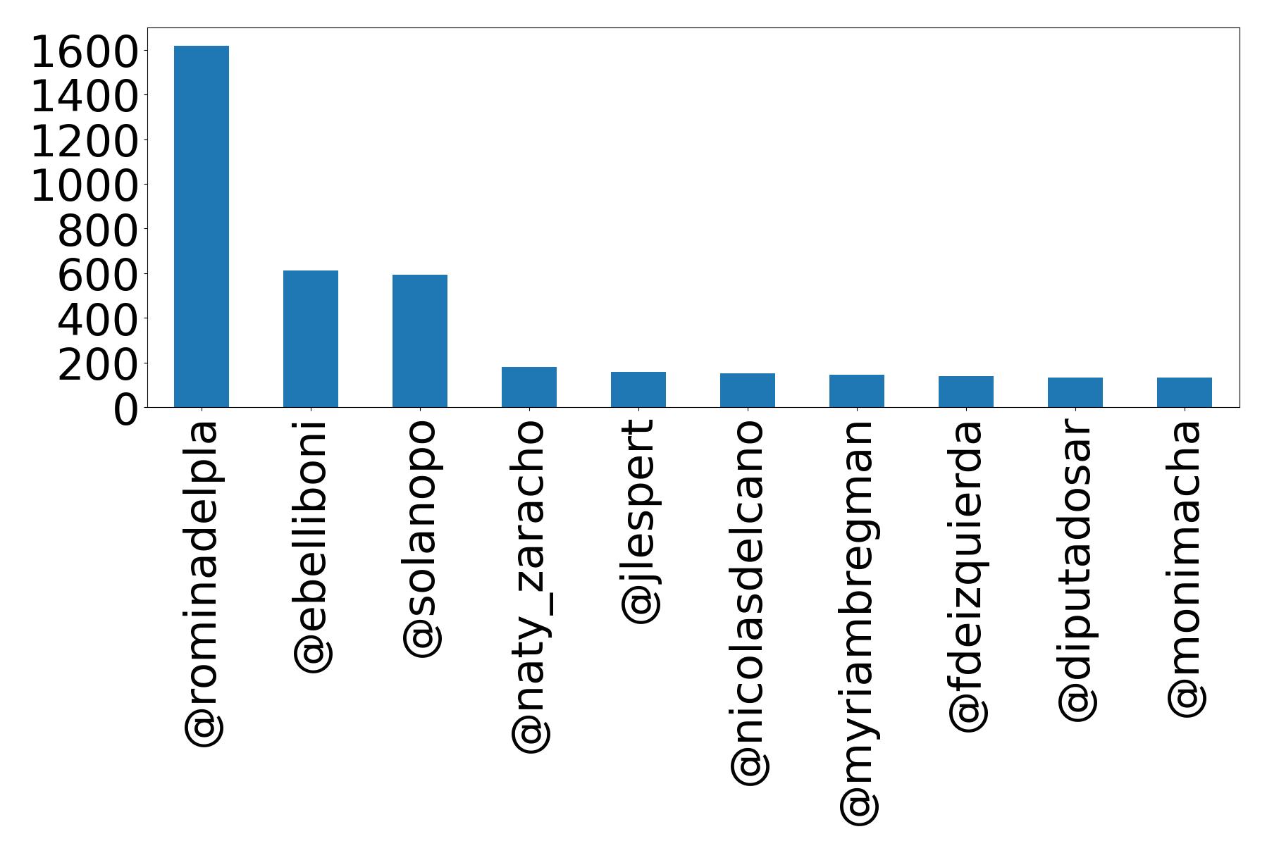 Top mention