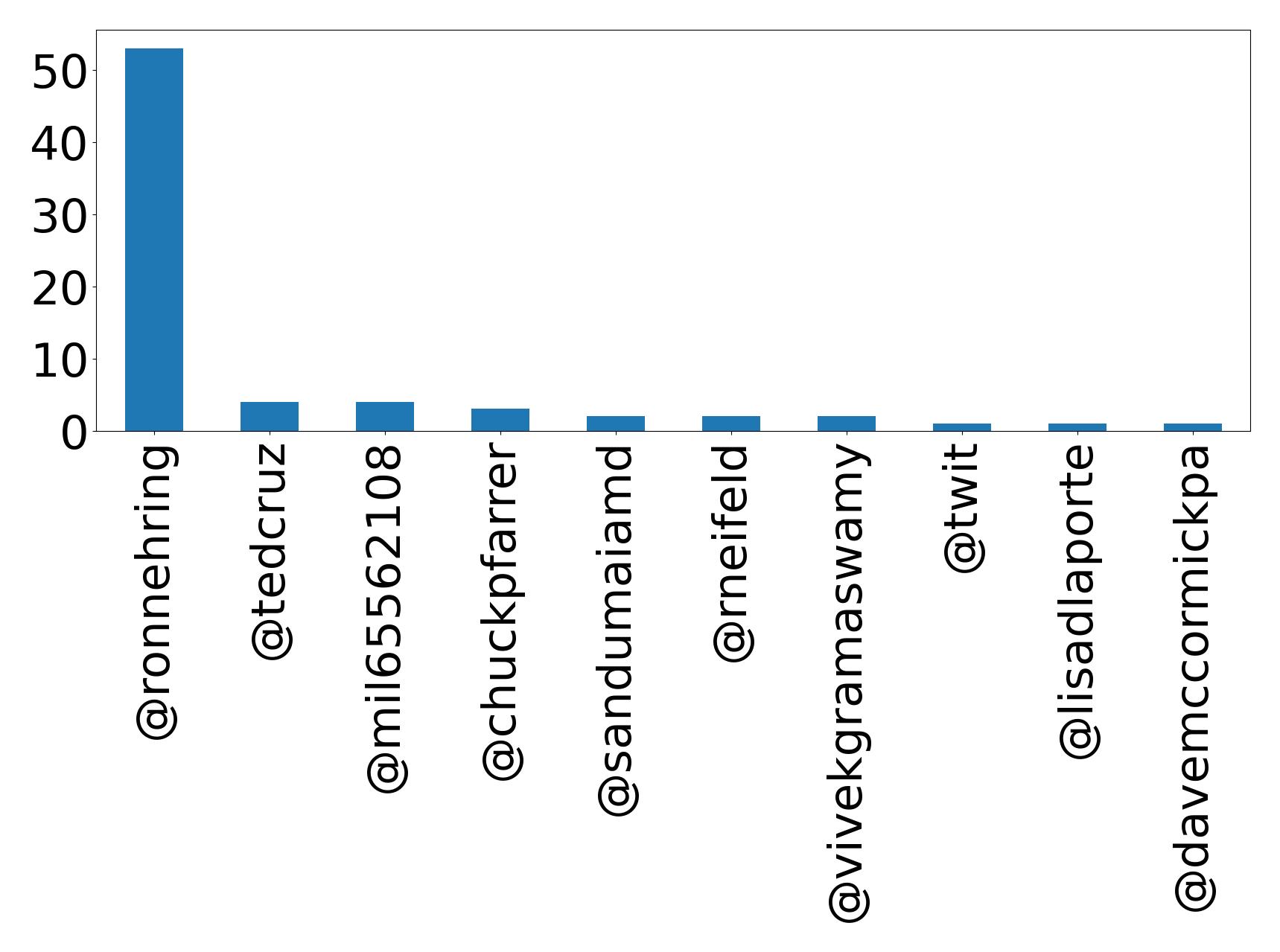 Top mentions