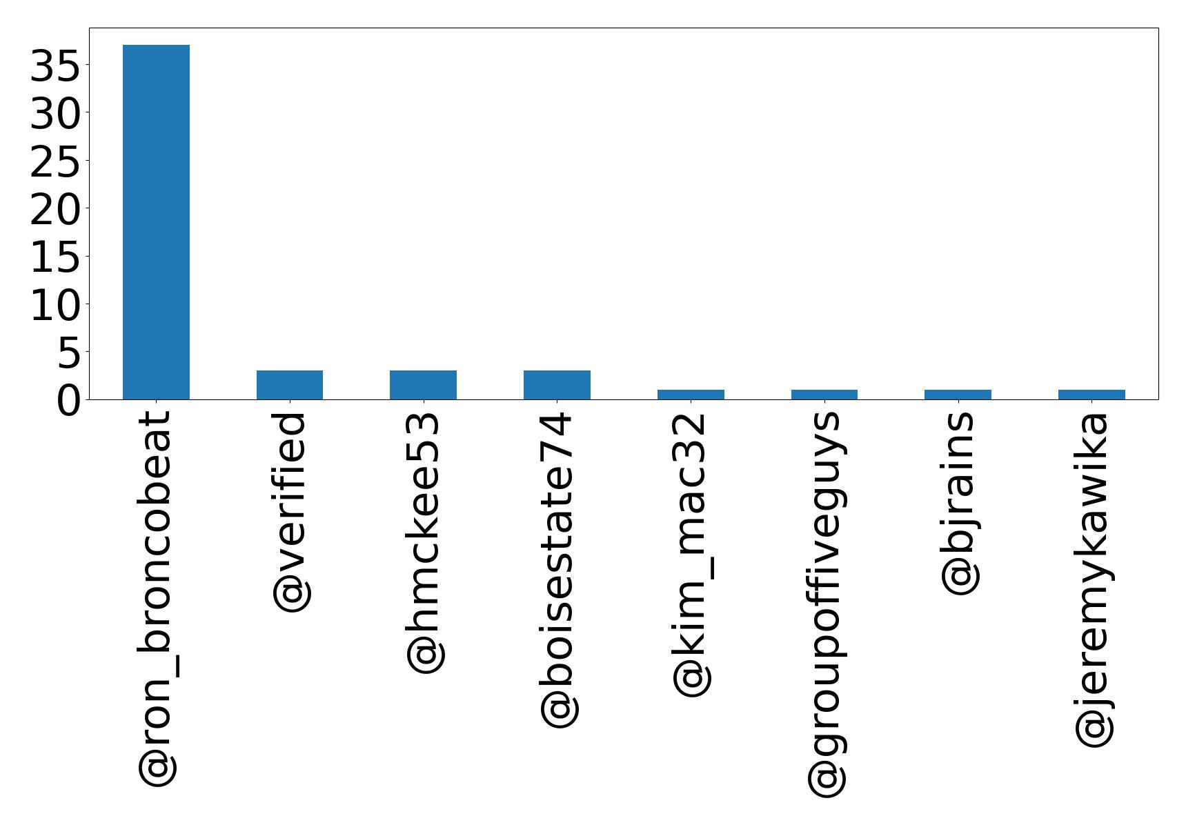 Top mentions