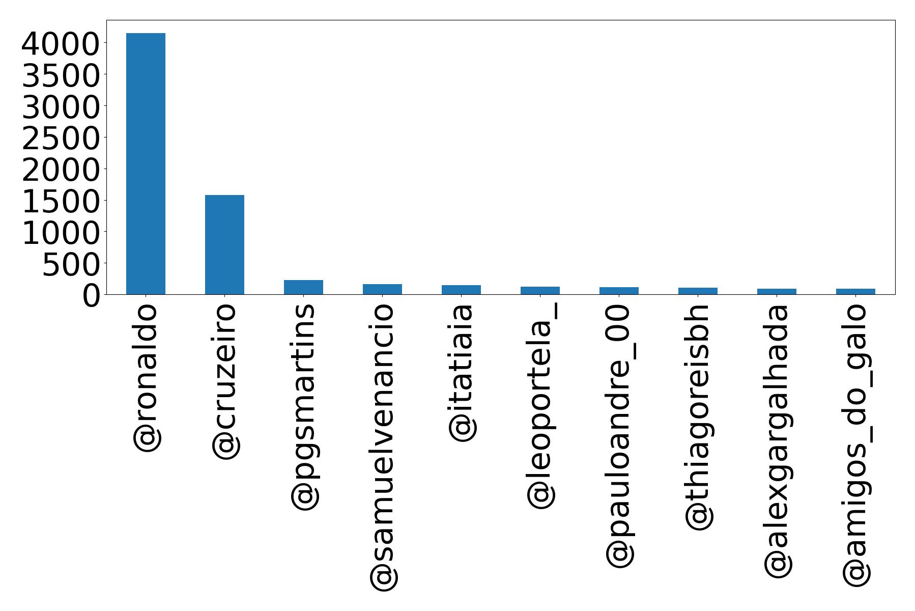 Top mentions