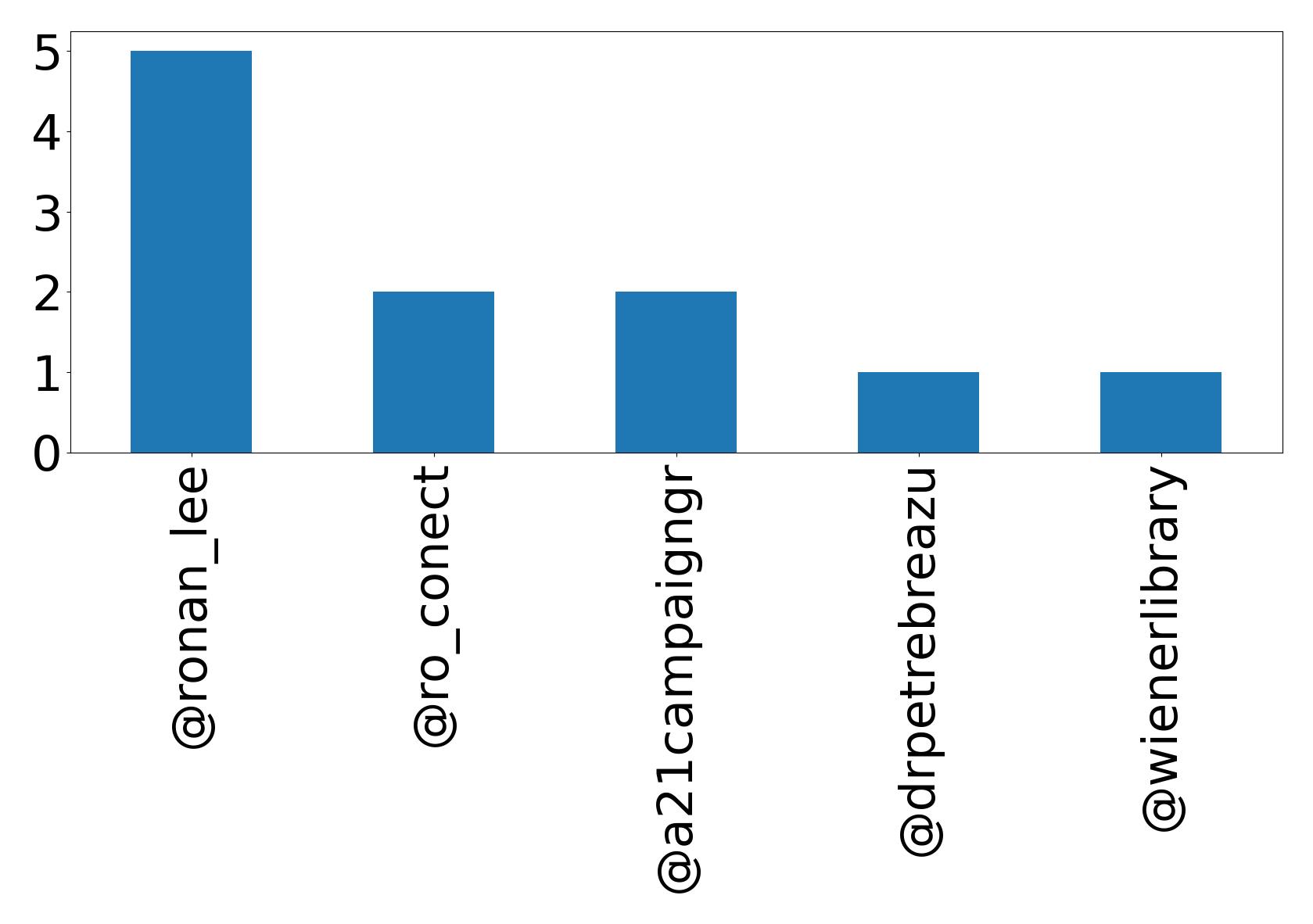Top mention