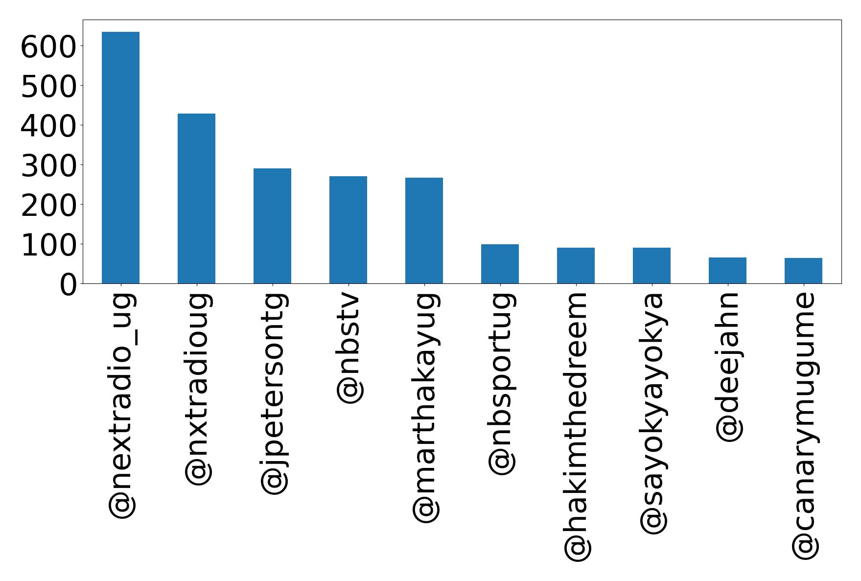 Top mentions
