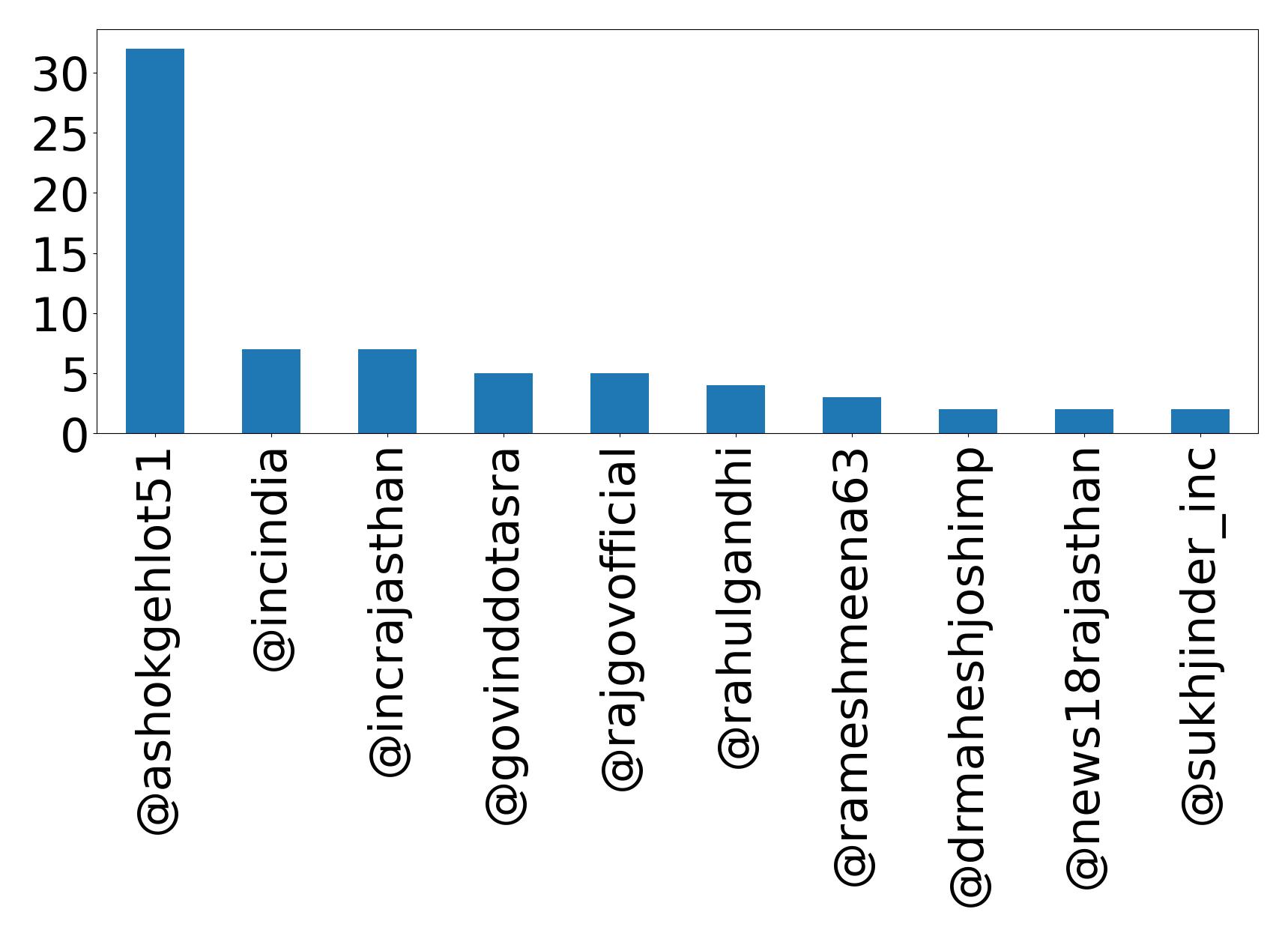 Top mentions