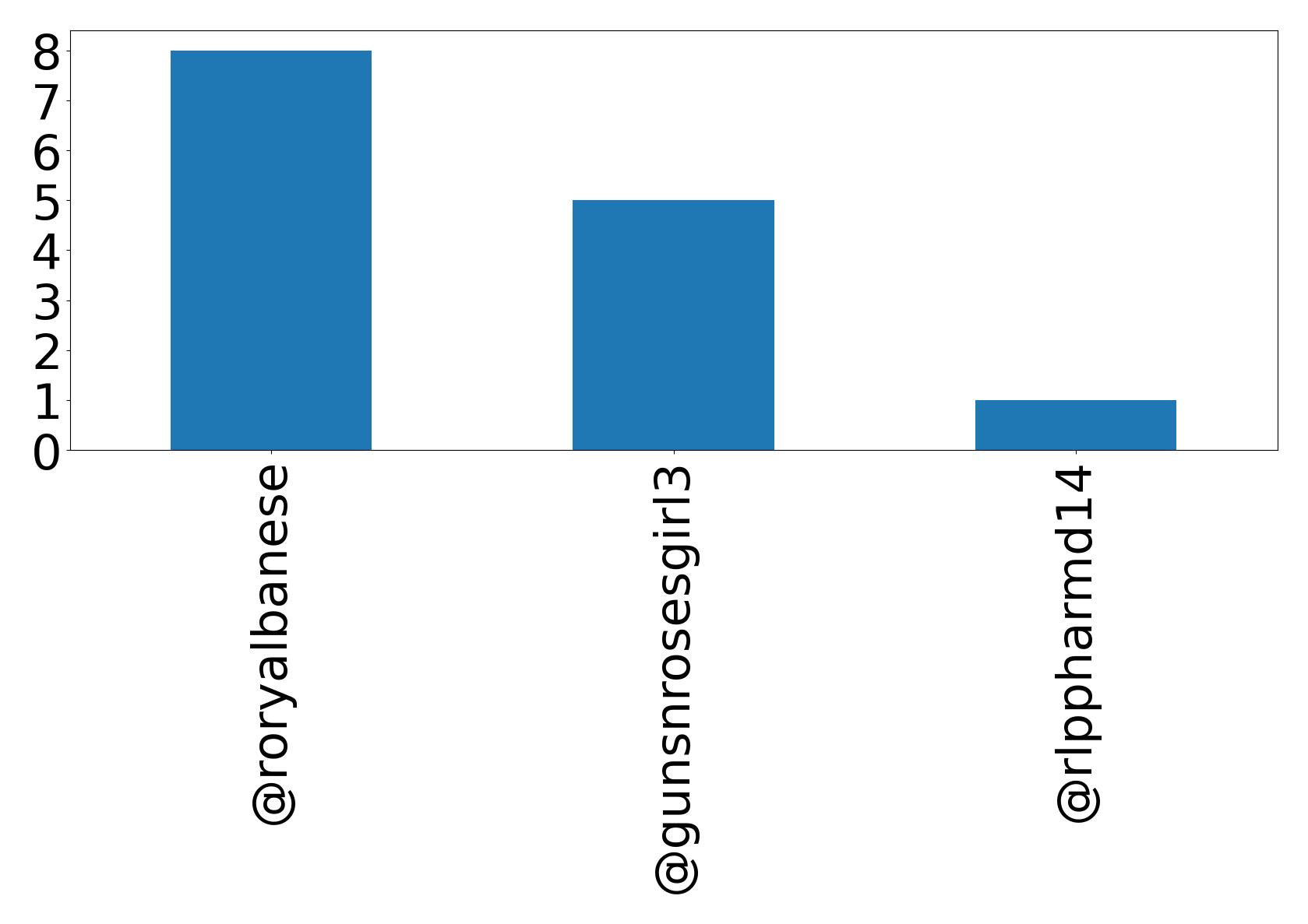 Top menções