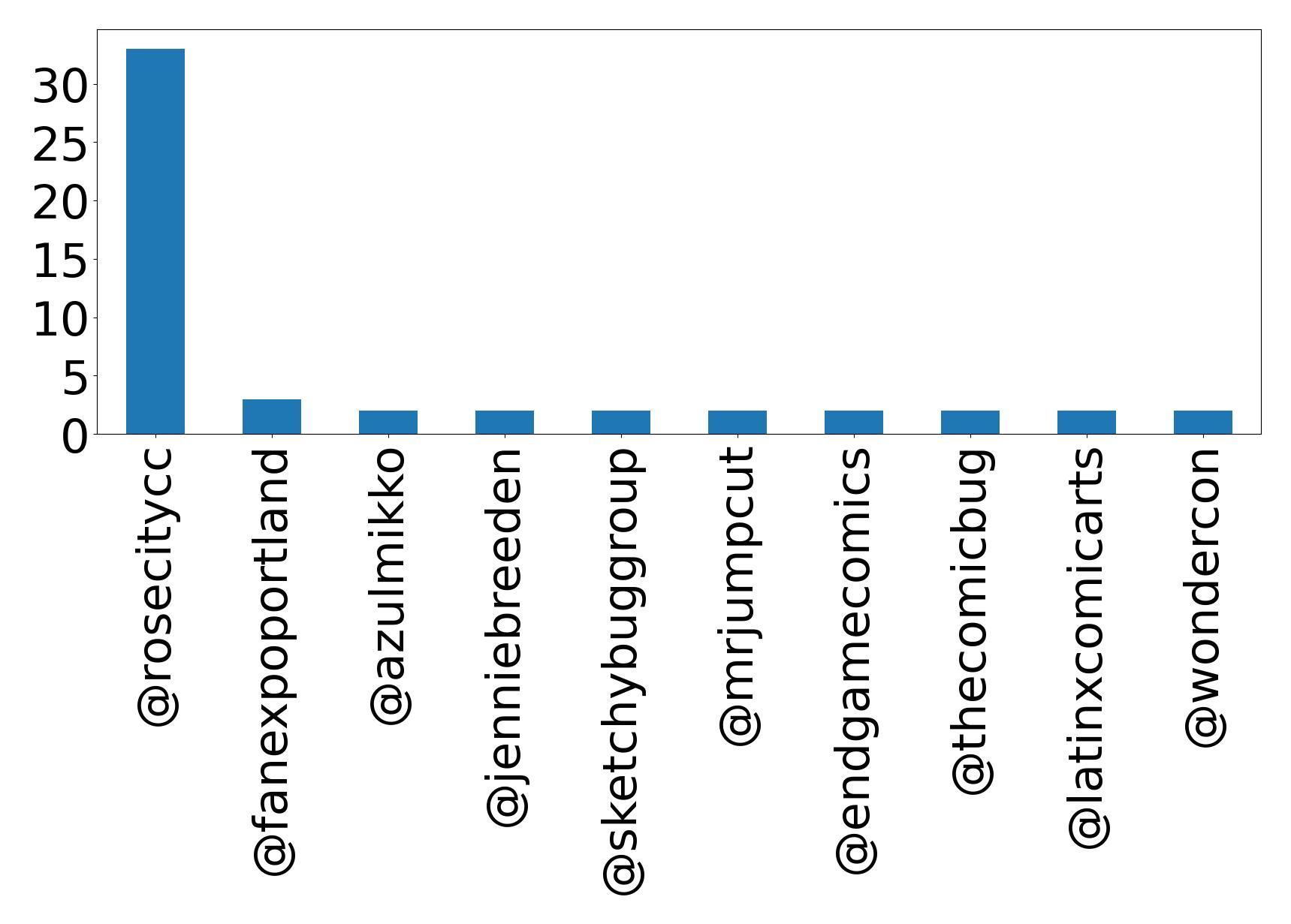 Top mention