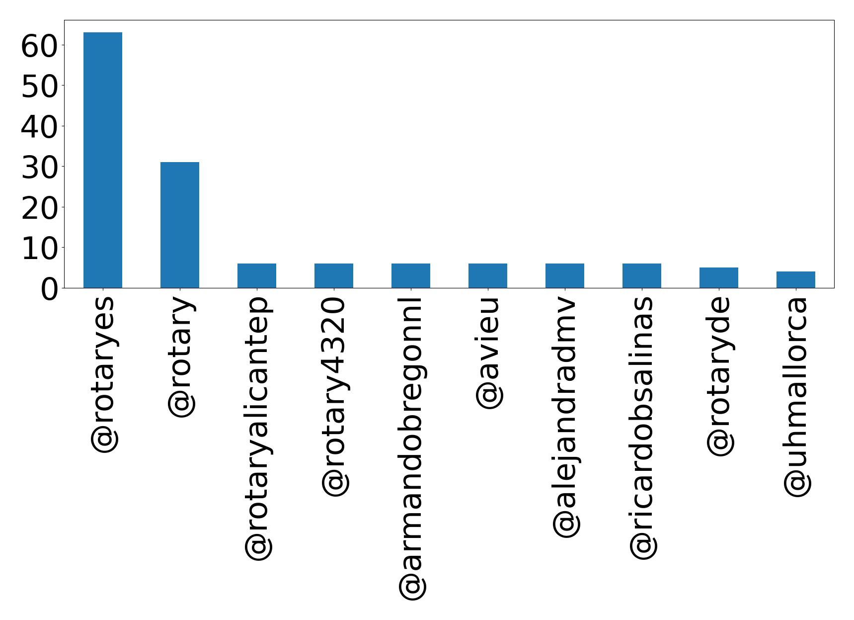أهم الإشارات
