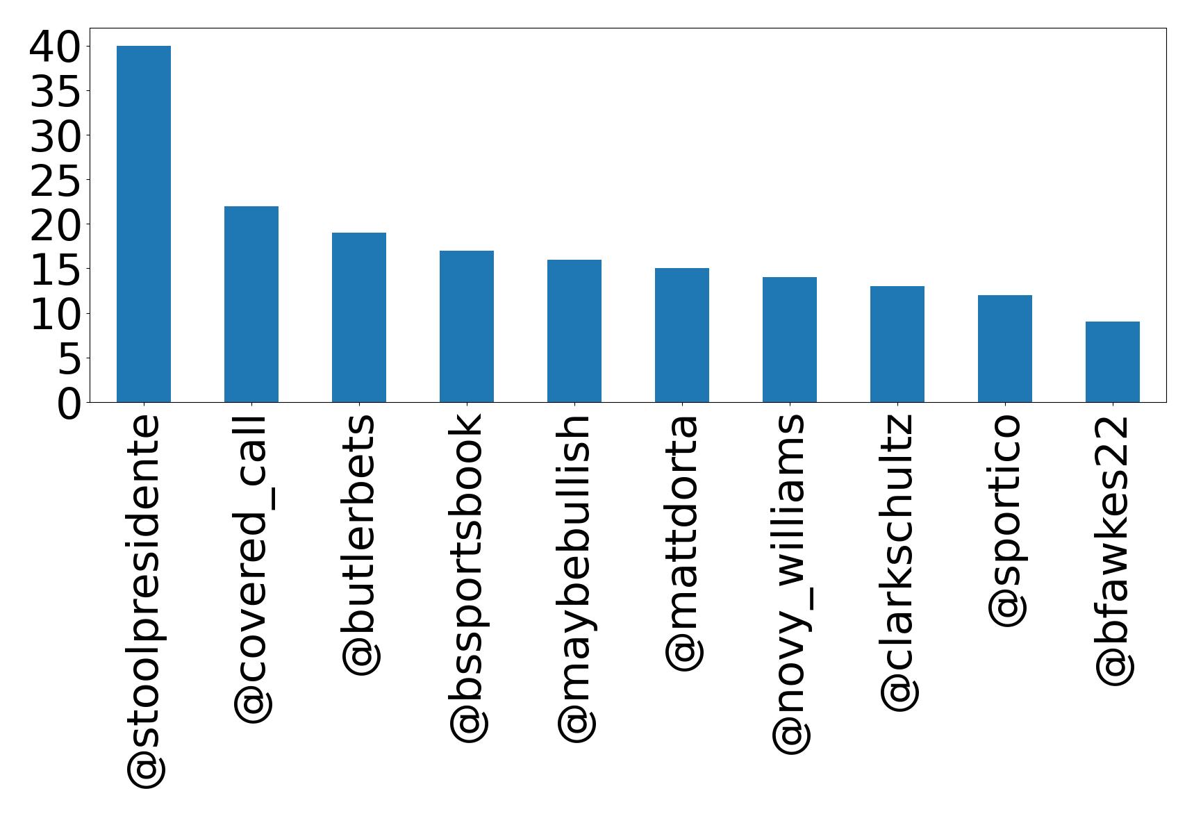 Top mentions