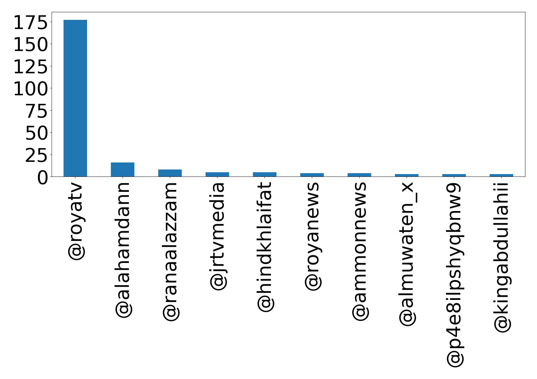 Top mentions