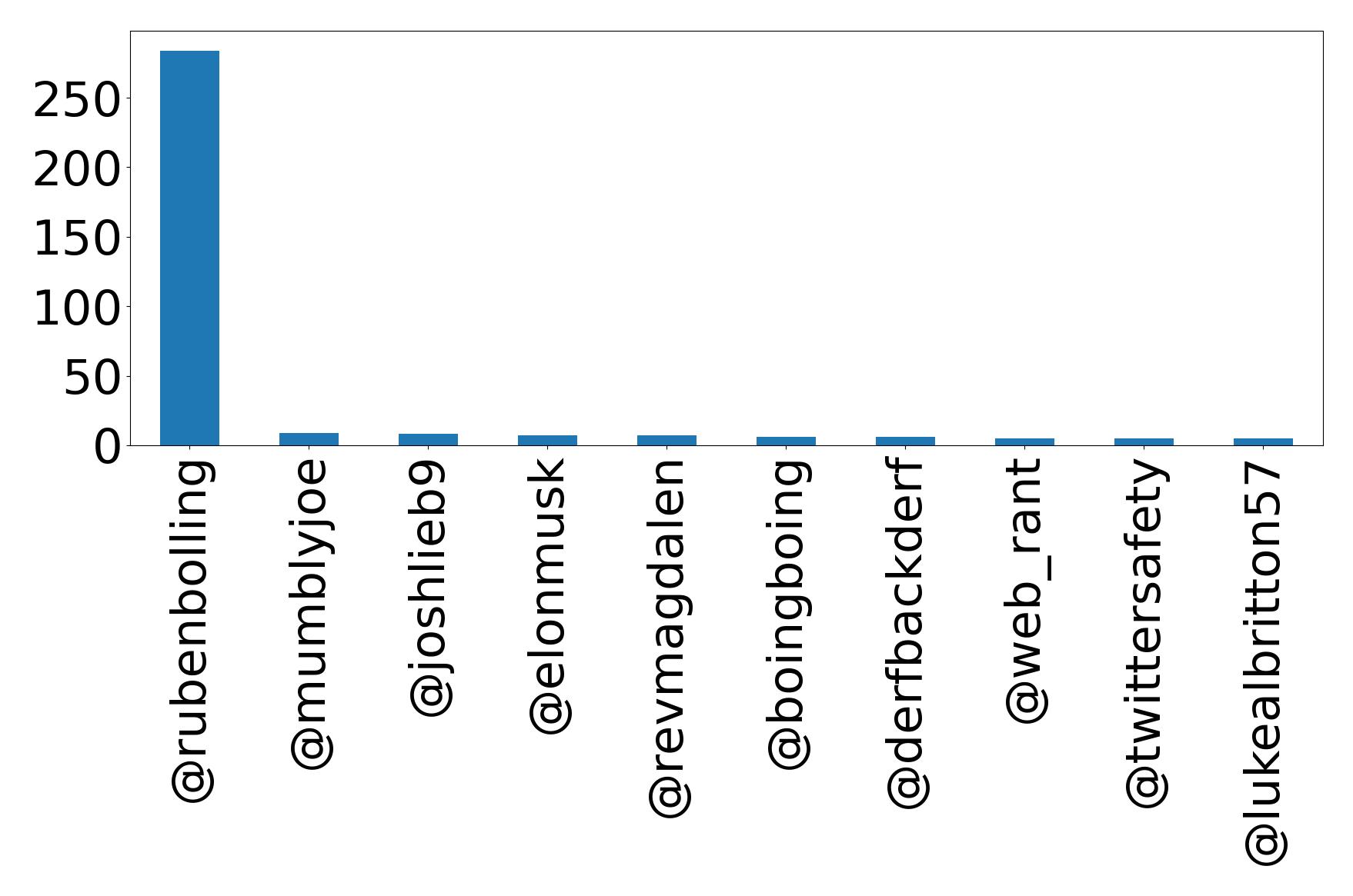 Top mentions