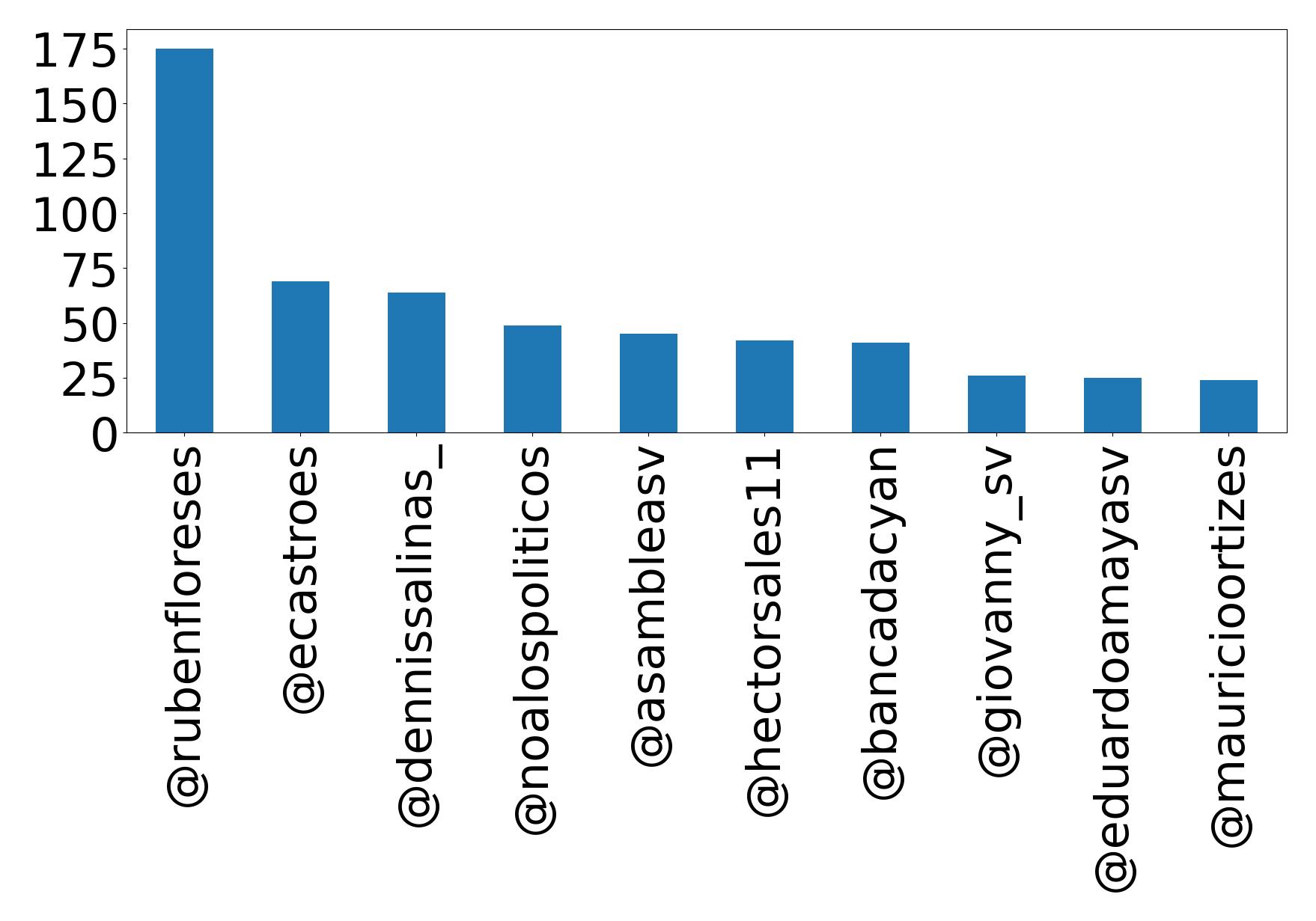 Top mention