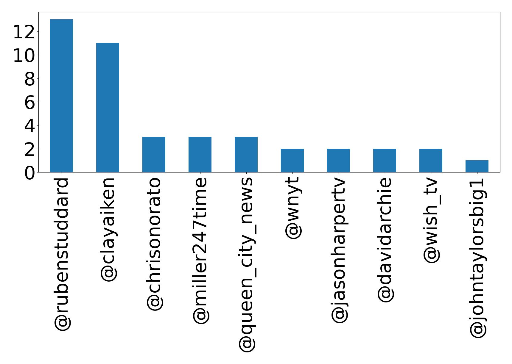 Top mentions